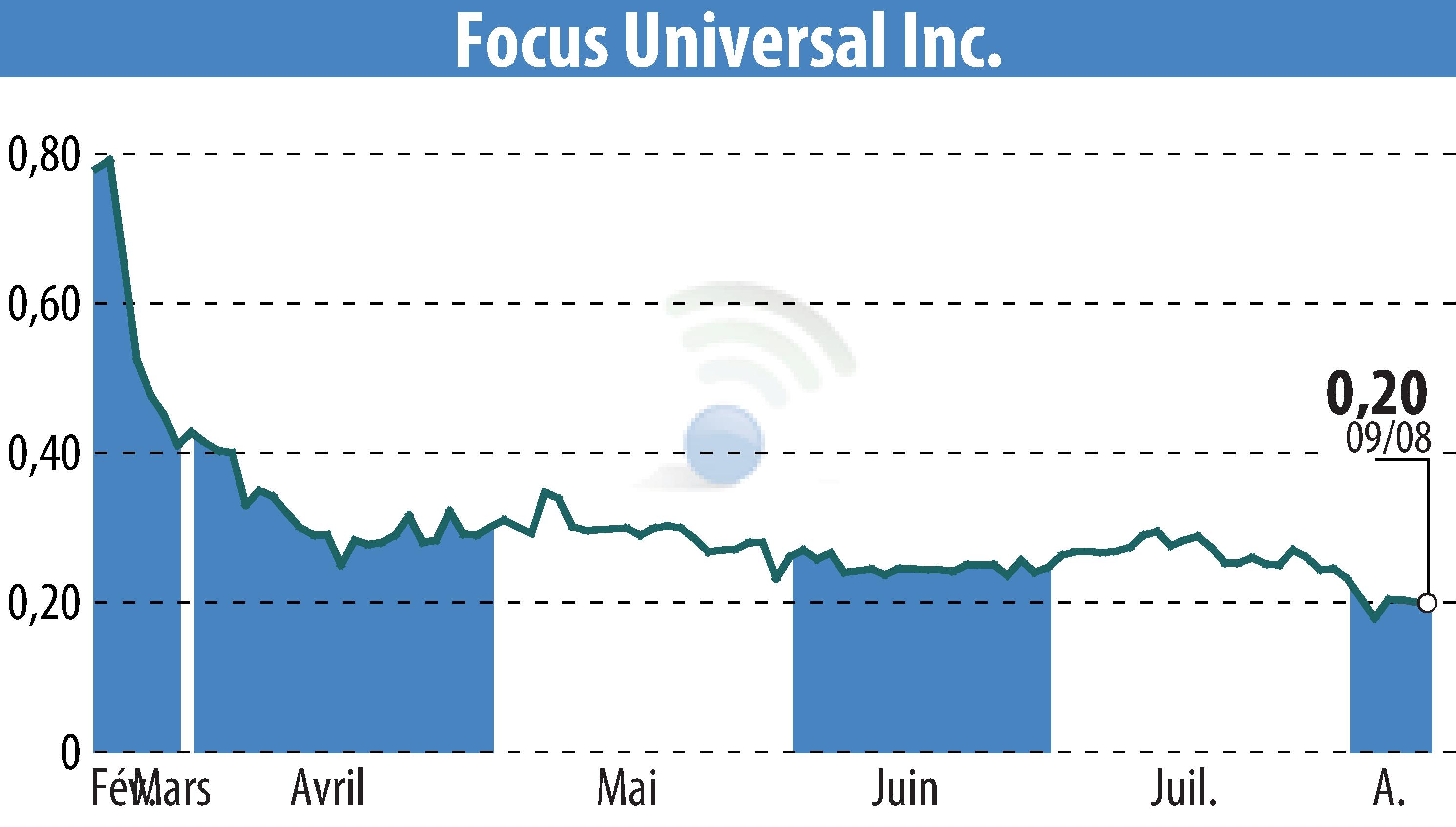 Stock price chart of Focus Universal Inc. (EBR:FCUV) showing fluctuations.