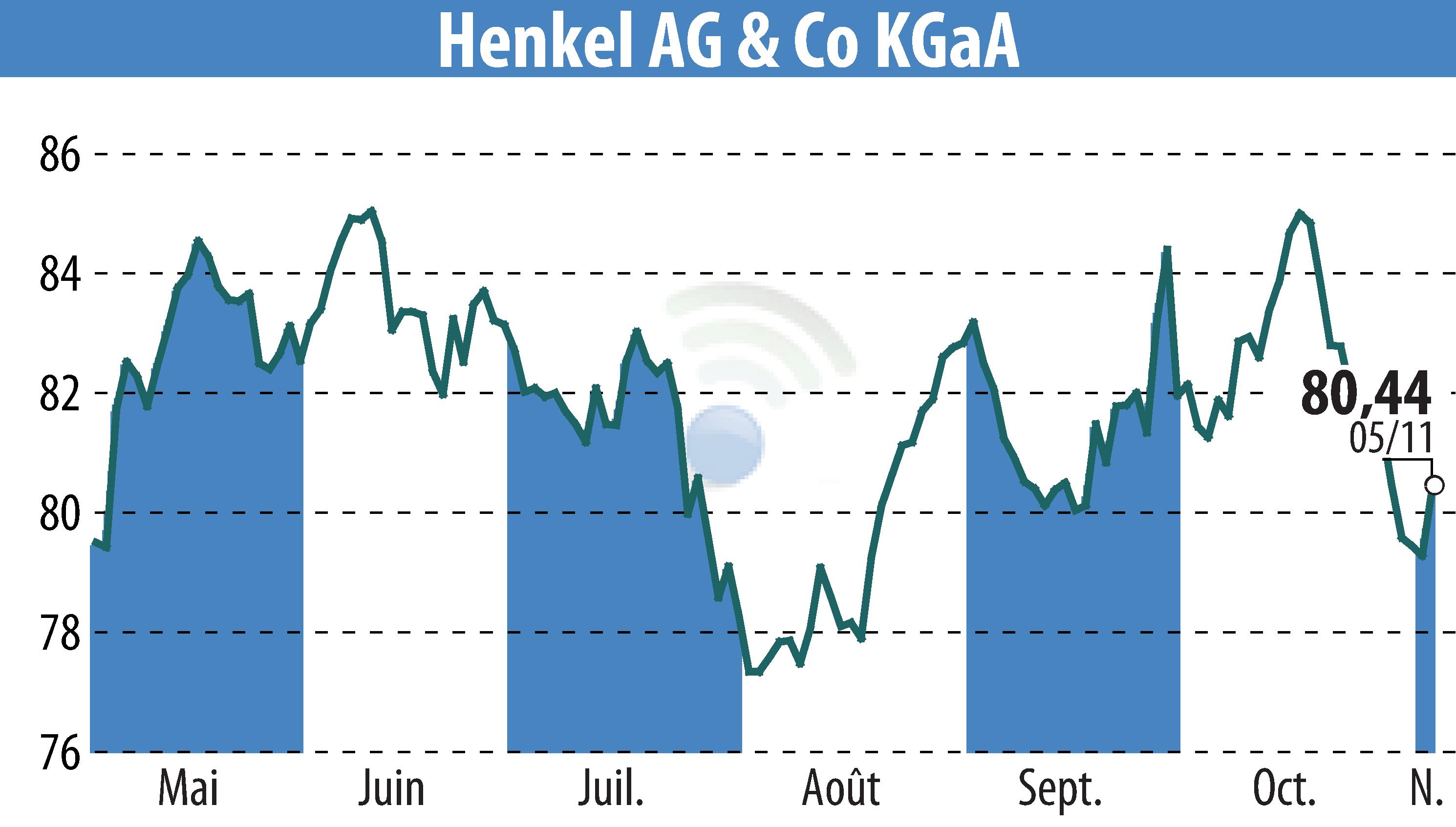 Graphique de l'évolution du cours de l'action Henkel KGaA (EBR:HEN3).