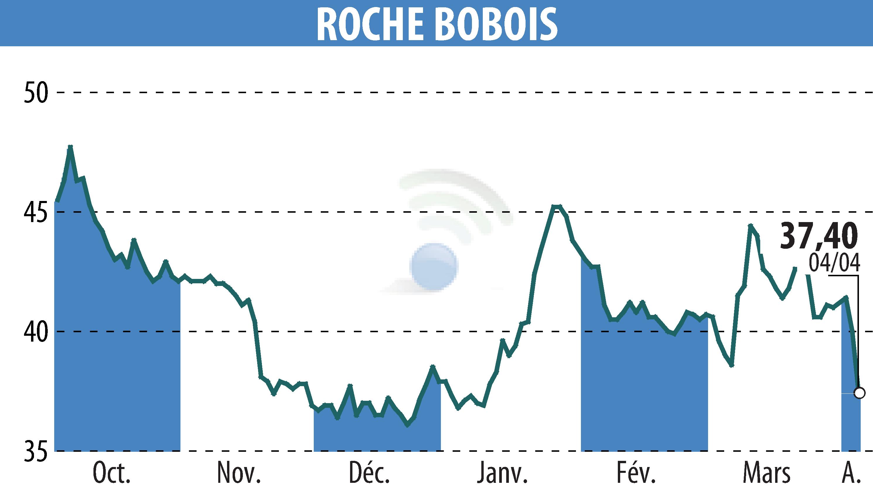 Graphique de l'évolution du cours de l'action ROCHE BOBOIS (EPA:RBO).
