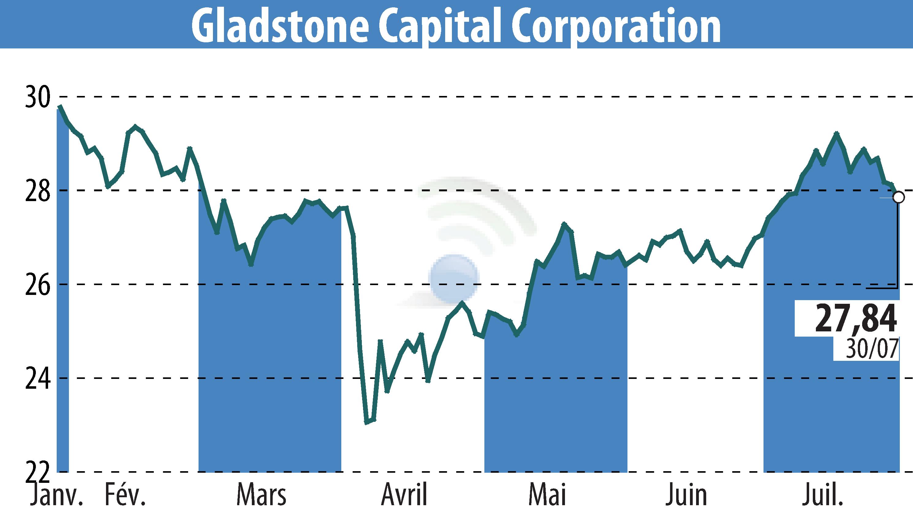 Graphique de l'évolution du cours de l'action Gladstone Capital Corporation (EBR:GLAD).