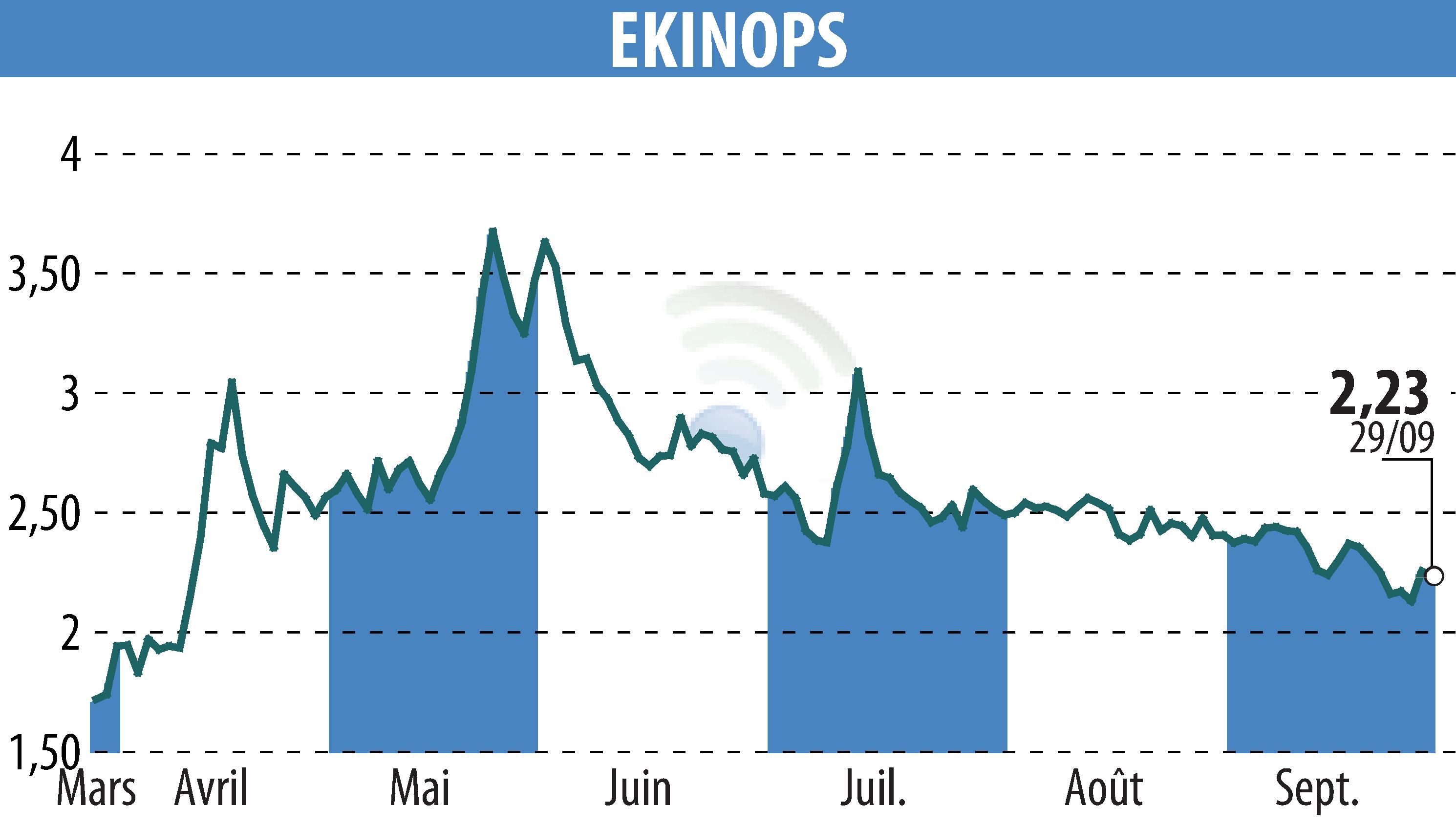 Graphique de l'évolution du cours de l'action EKINOPS (EPA:EKI).