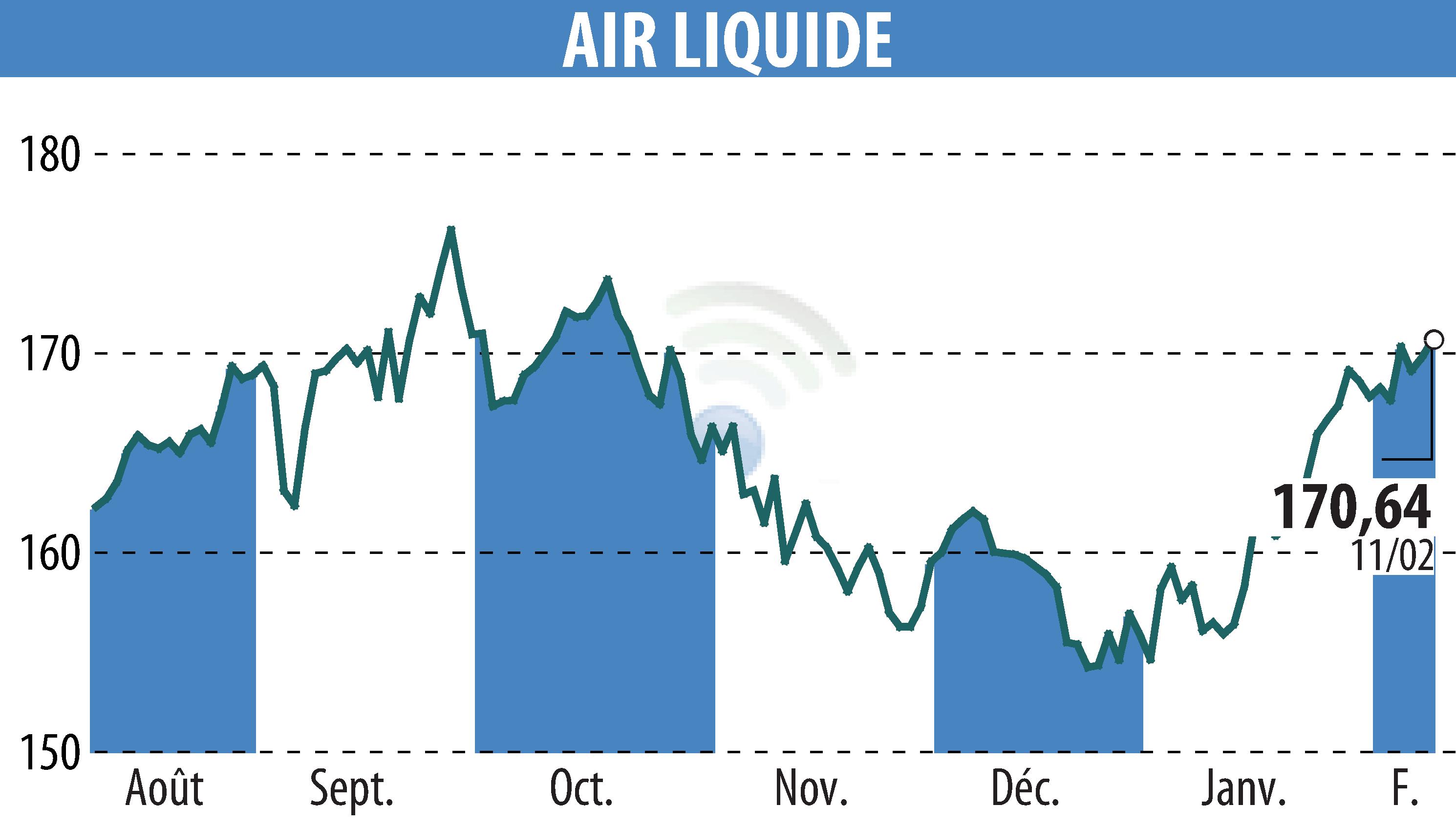 Graphique de l'évolution du cours de l'action AIR LIQUIDE (EPA:AI).