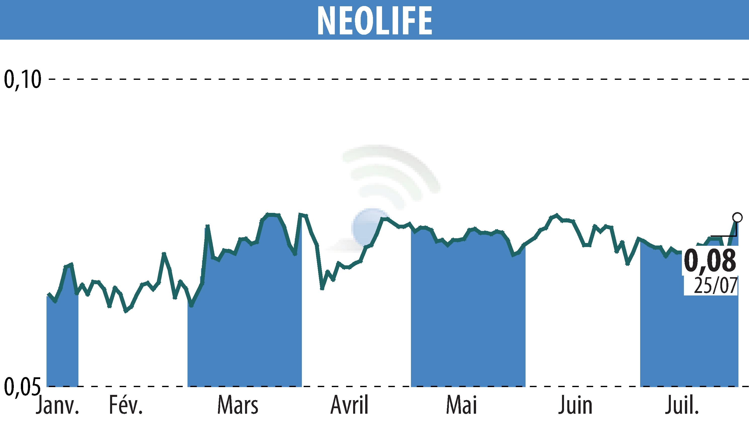 Graphique de l'évolution du cours de l'action NEOLIFE (EPA:ALNLF).