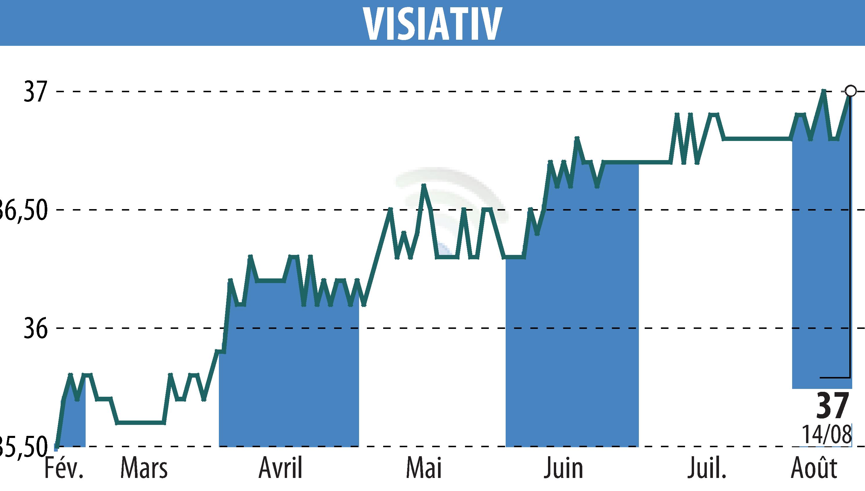 Stock price chart of VISIATIV (EPA:ALVIV) showing fluctuations.