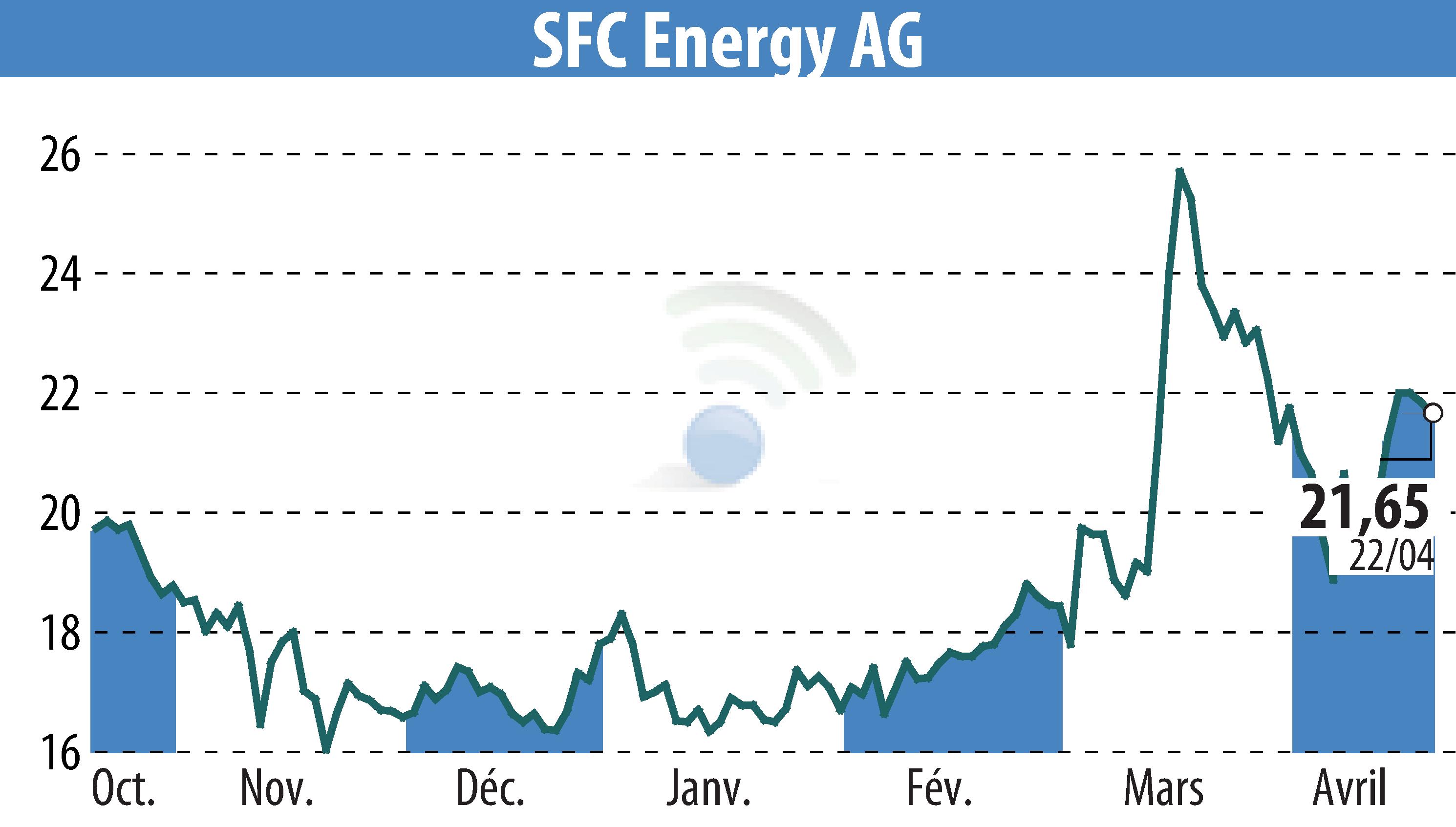 Stock price chart of SFC Energy AG (EBR:F3C) showing fluctuations.