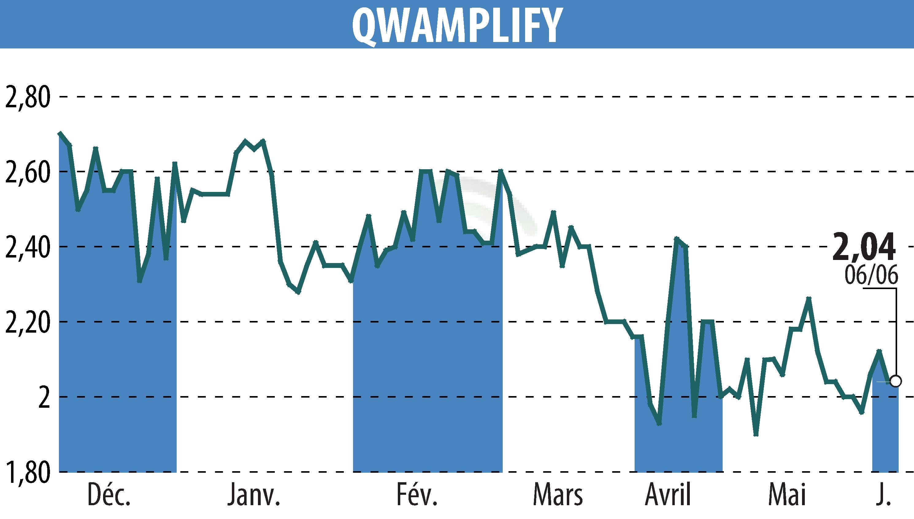 Stock price chart of QWAMPLIFY (EPA:ALQWA) showing fluctuations.