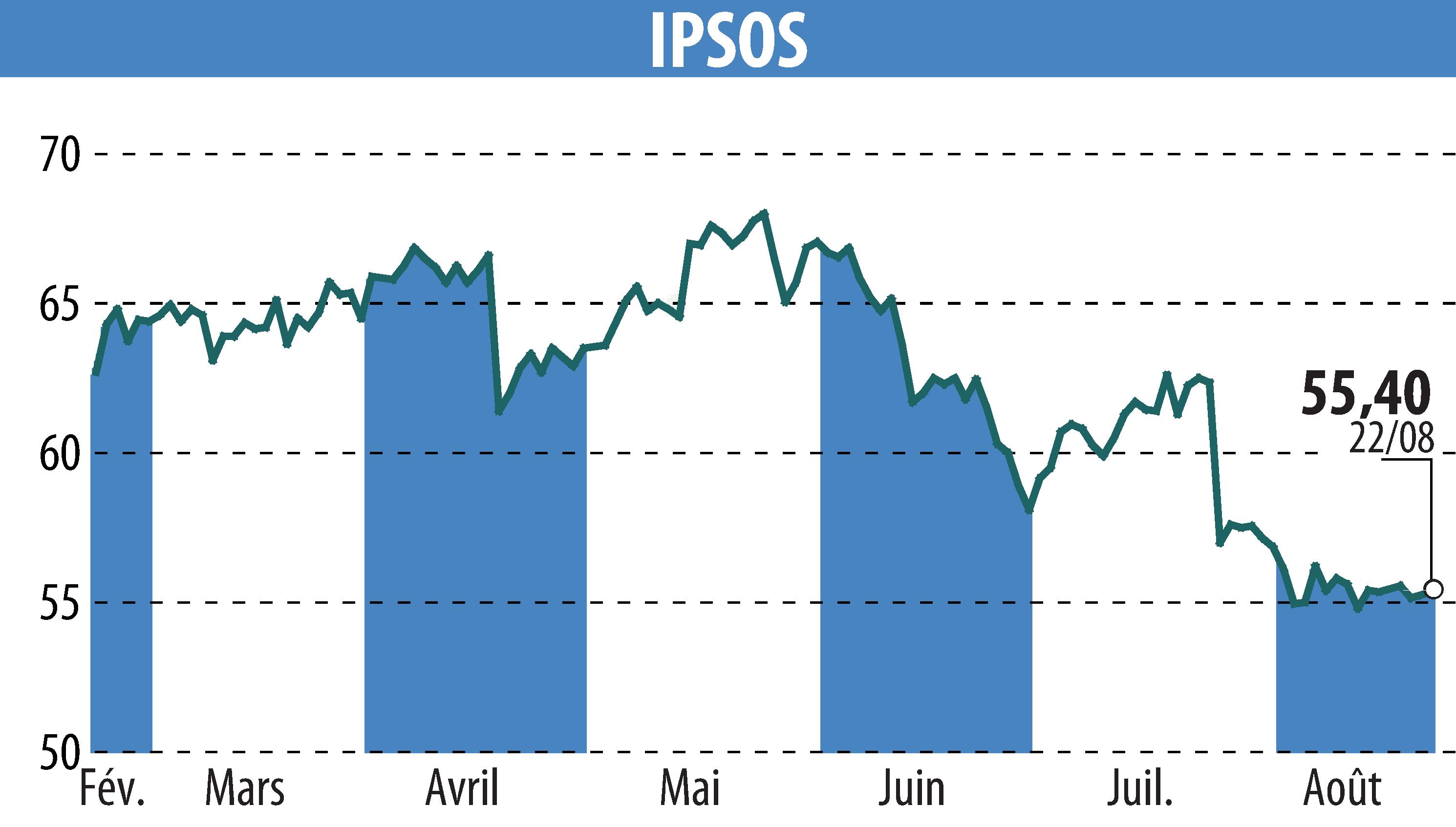 Graphique de l'évolution du cours de l'action IPSOS (EPA:IPS).