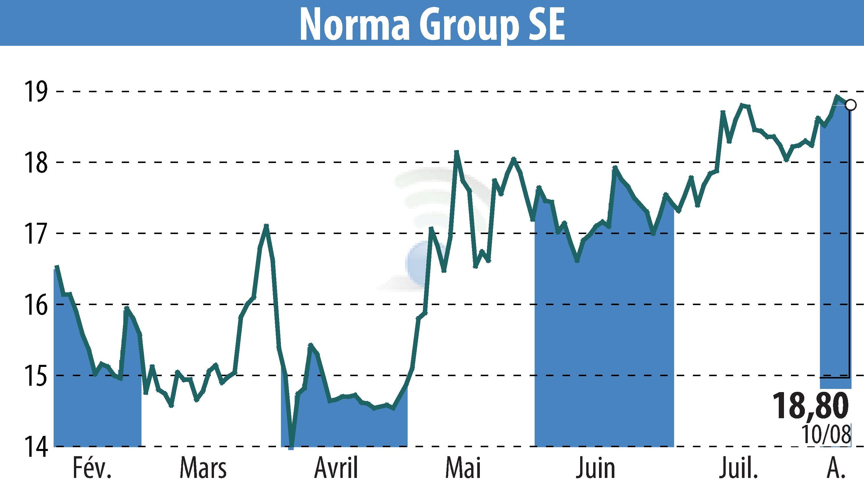 Graphique de l'évolution du cours de l'action NORMA Group AG (EBR:NOEJ).