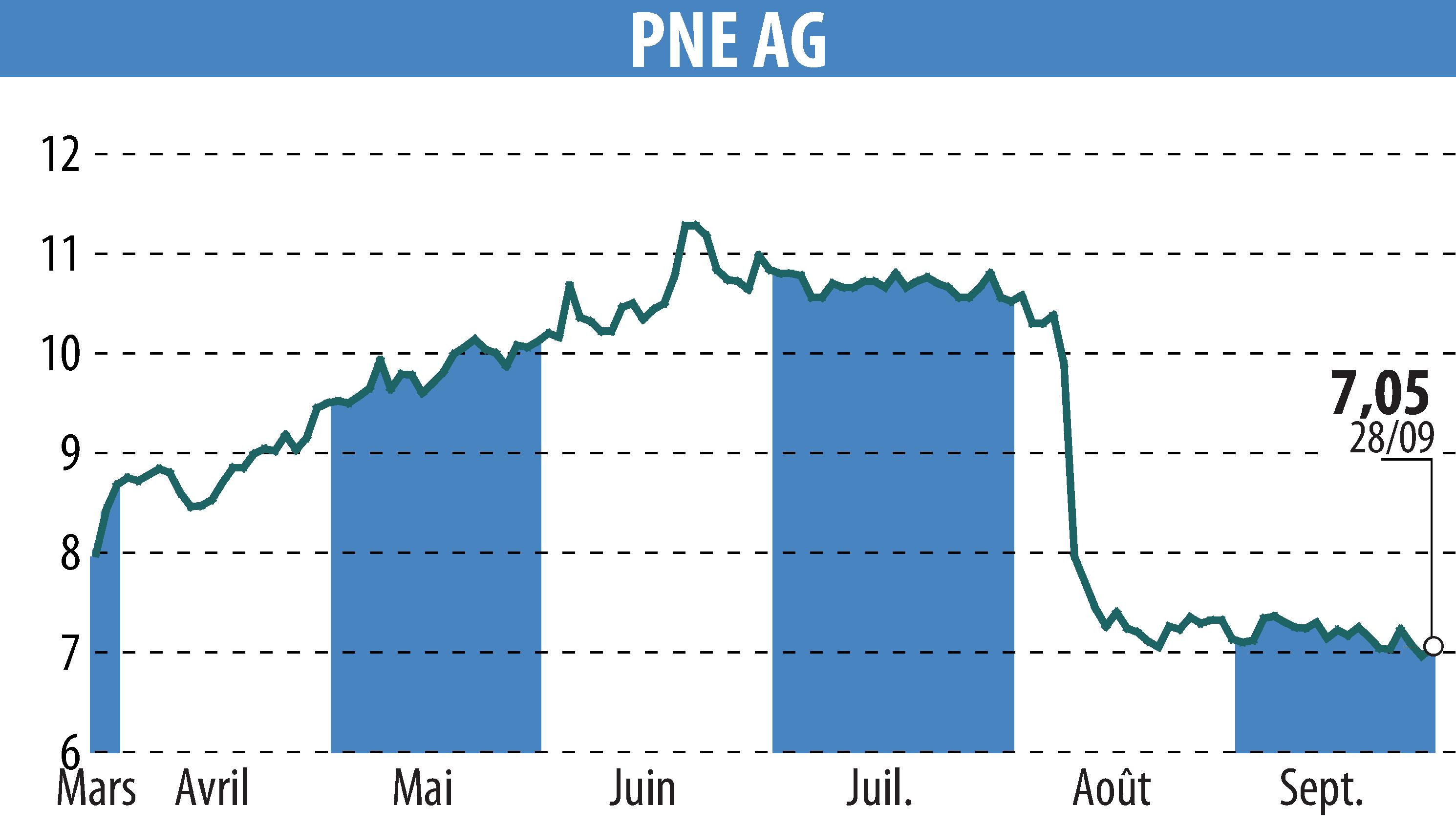 Stock price chart of PNE WIND AG (EBR:PNE3) showing fluctuations.