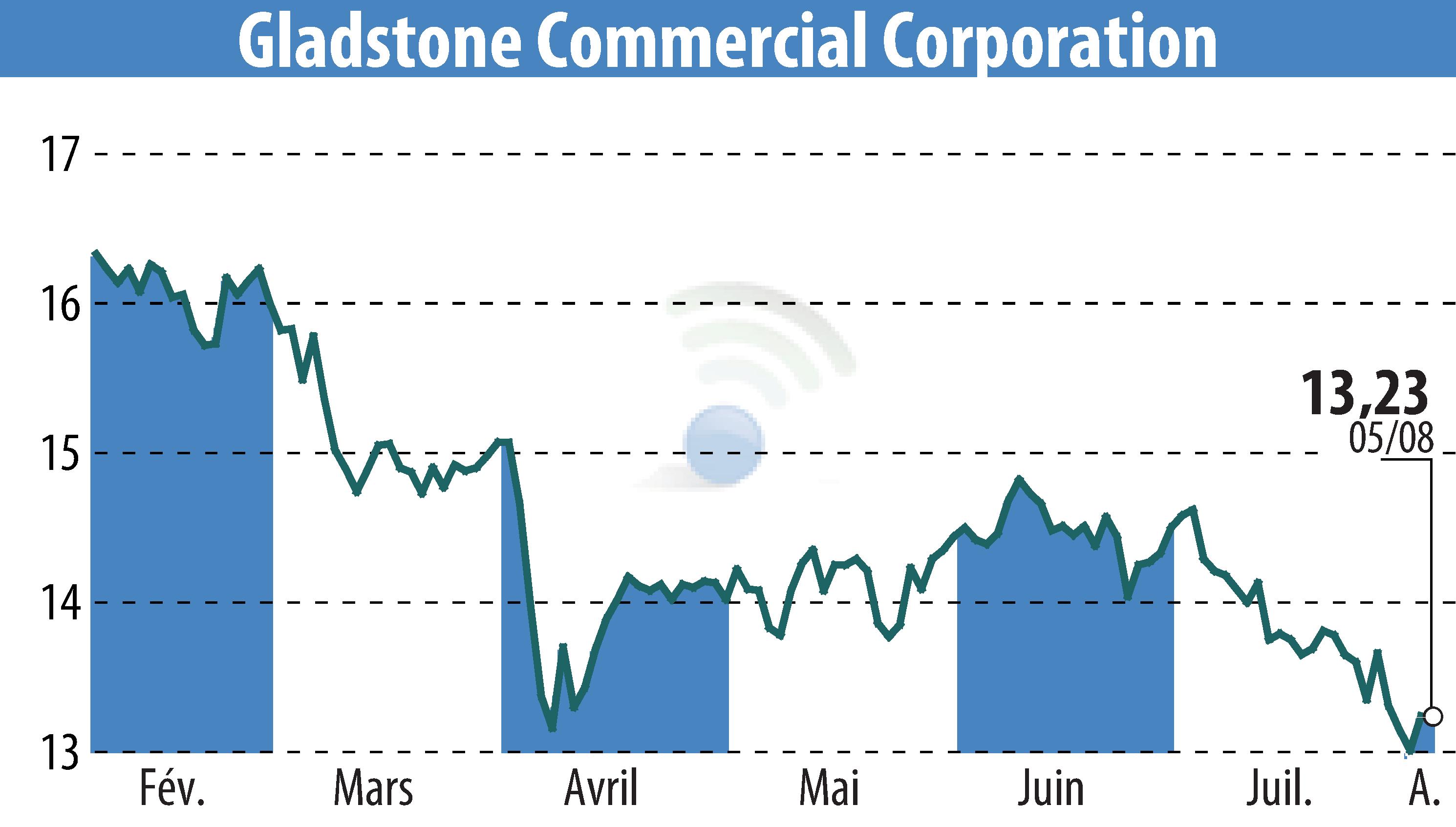 Stock price chart of Gladstone Commercial Corporation (EBR:GOOD) showing fluctuations.