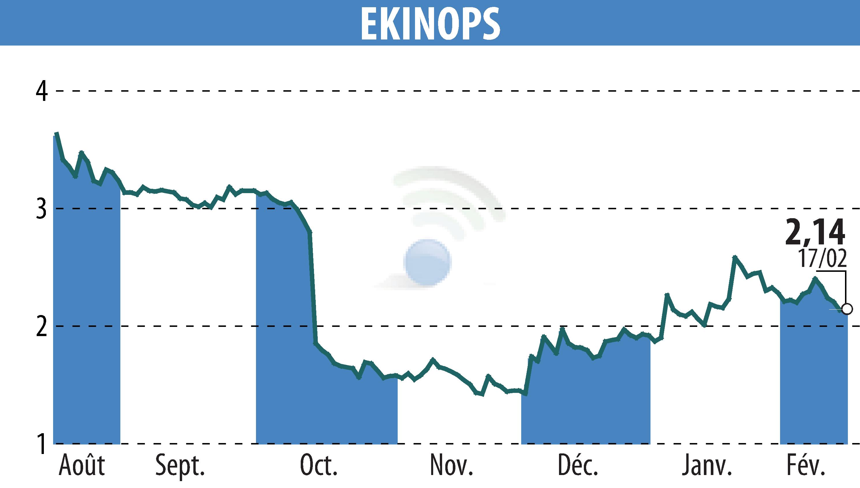 Graphique de l'évolution du cours de l'action EKINOPS (EPA:EKI).
