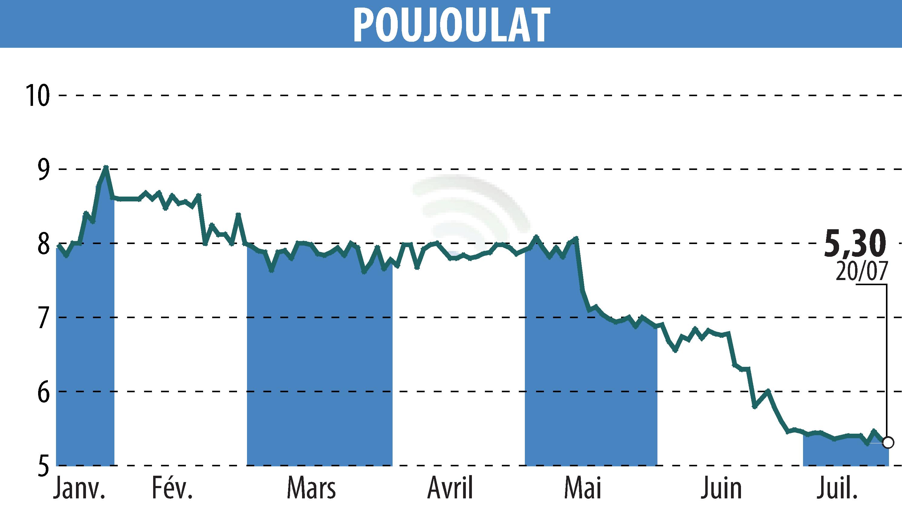 Stock price chart of POUJOULAT (EPA:ALPJT) showing fluctuations.