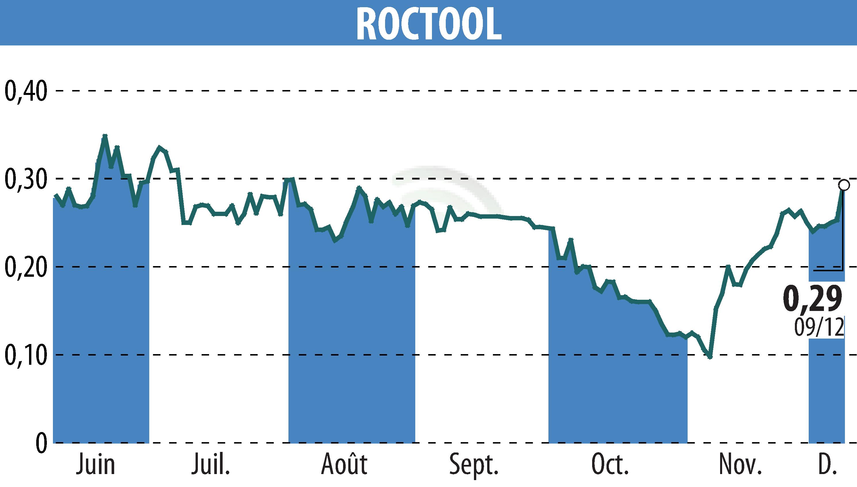 Graphique de l'évolution du cours de l'action ROCTOOL (EPA:ALROC).