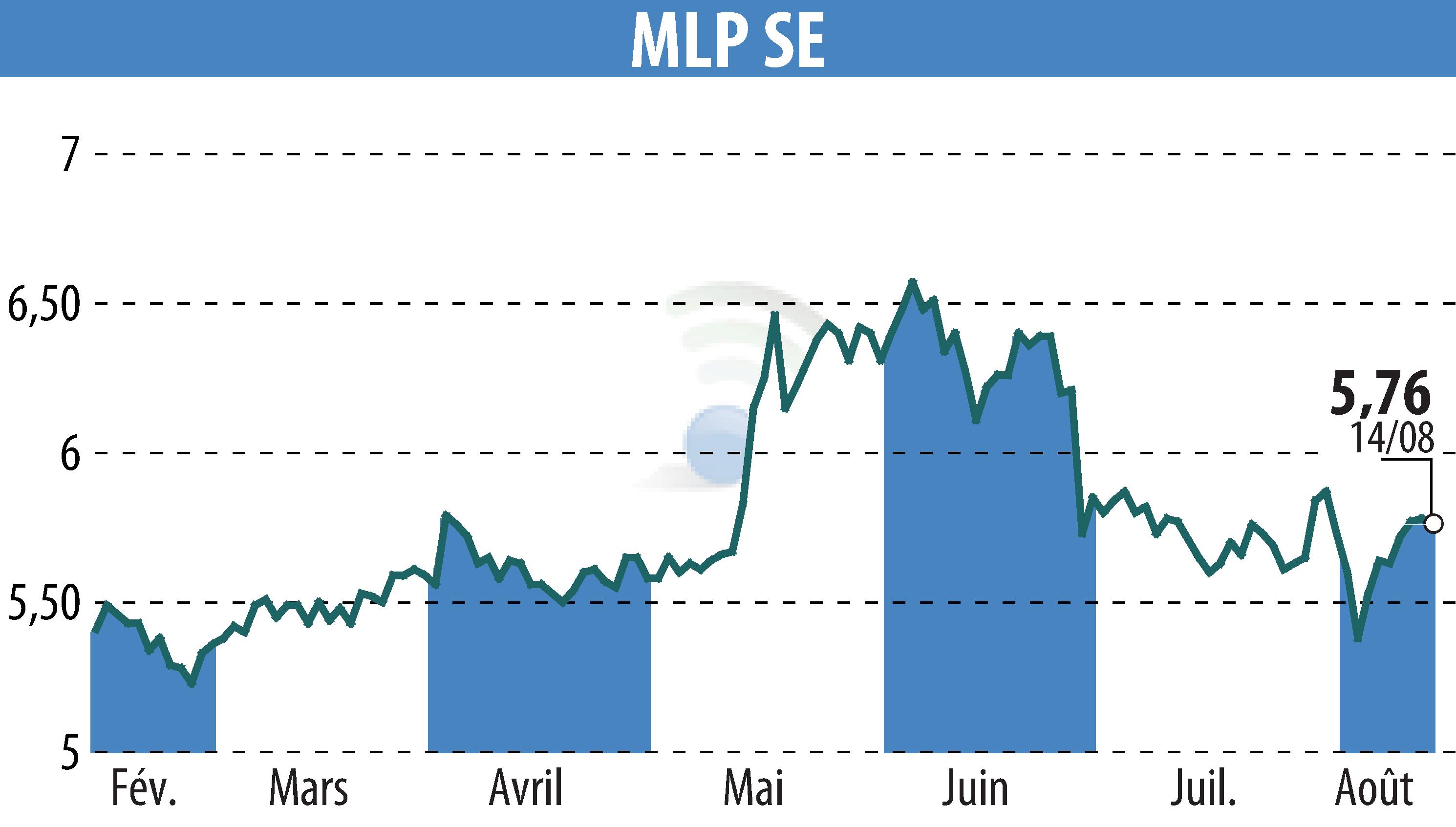 Stock price chart of MLP AG (EBR:MLP) showing fluctuations.