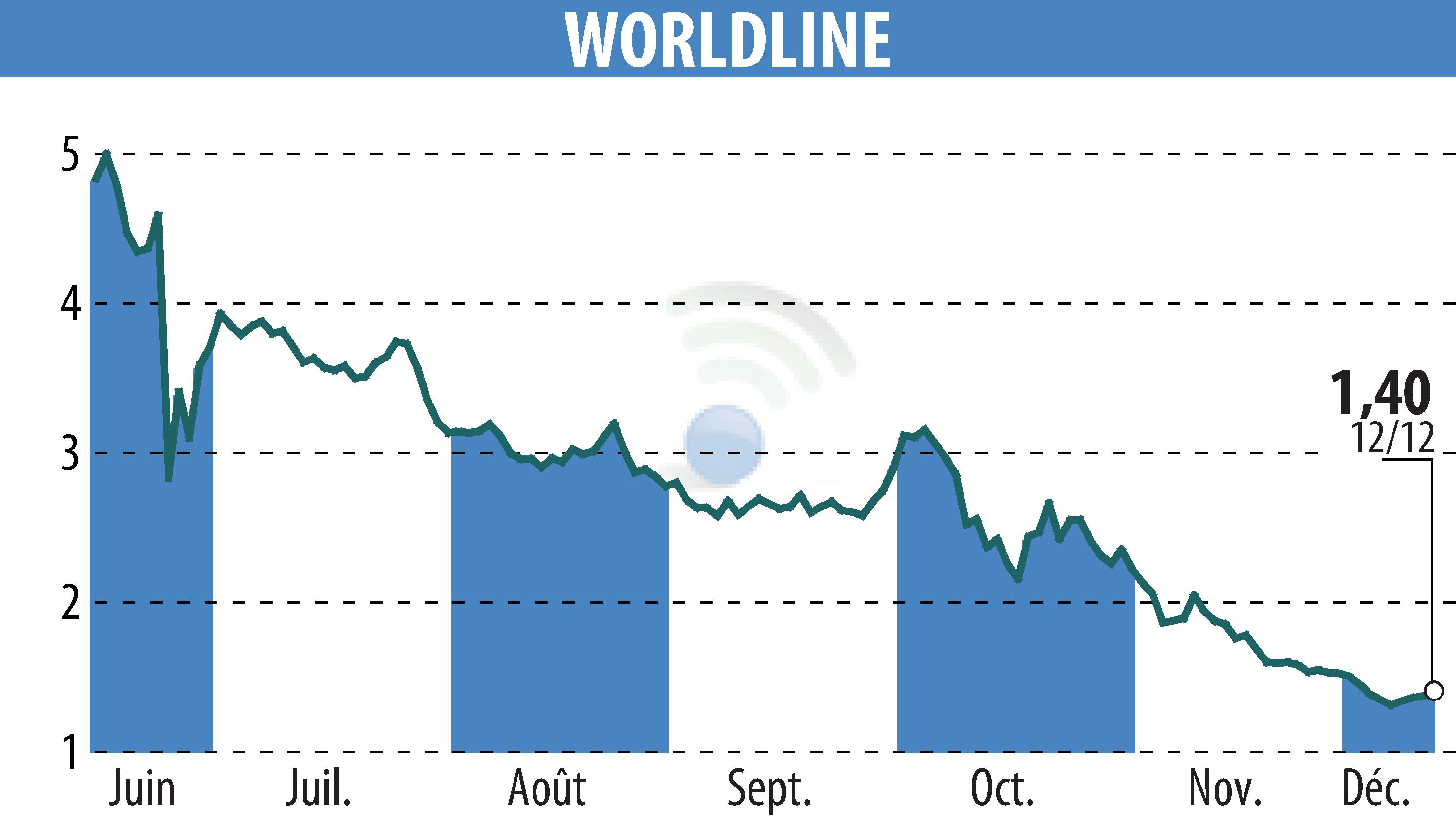 Graphique de l'évolution du cours de l'action WORLDLINE (EPA:WLN).