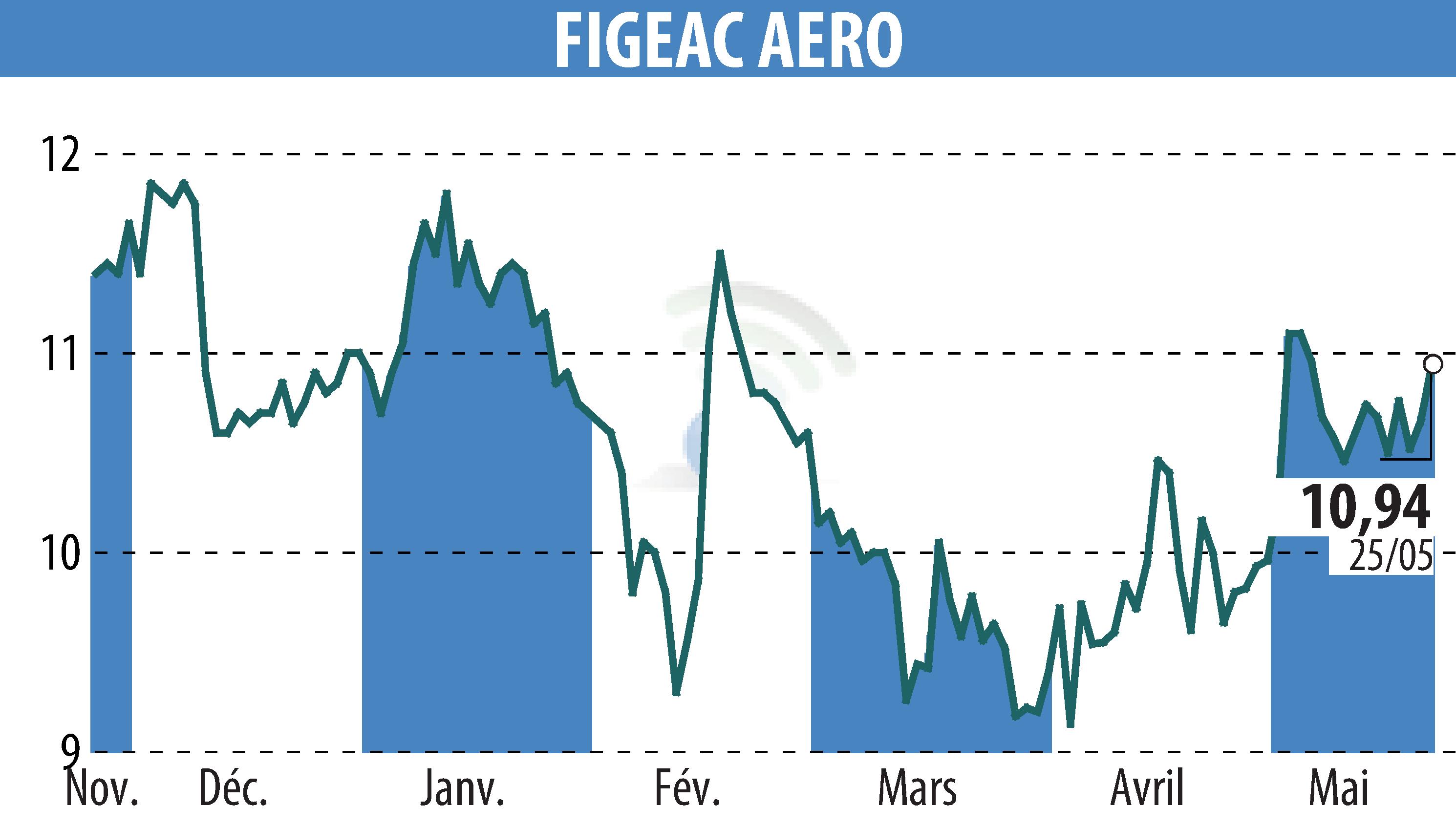 Graphique de l'évolution du cours de l'action FIGEAC AERO (EPA:FGA).