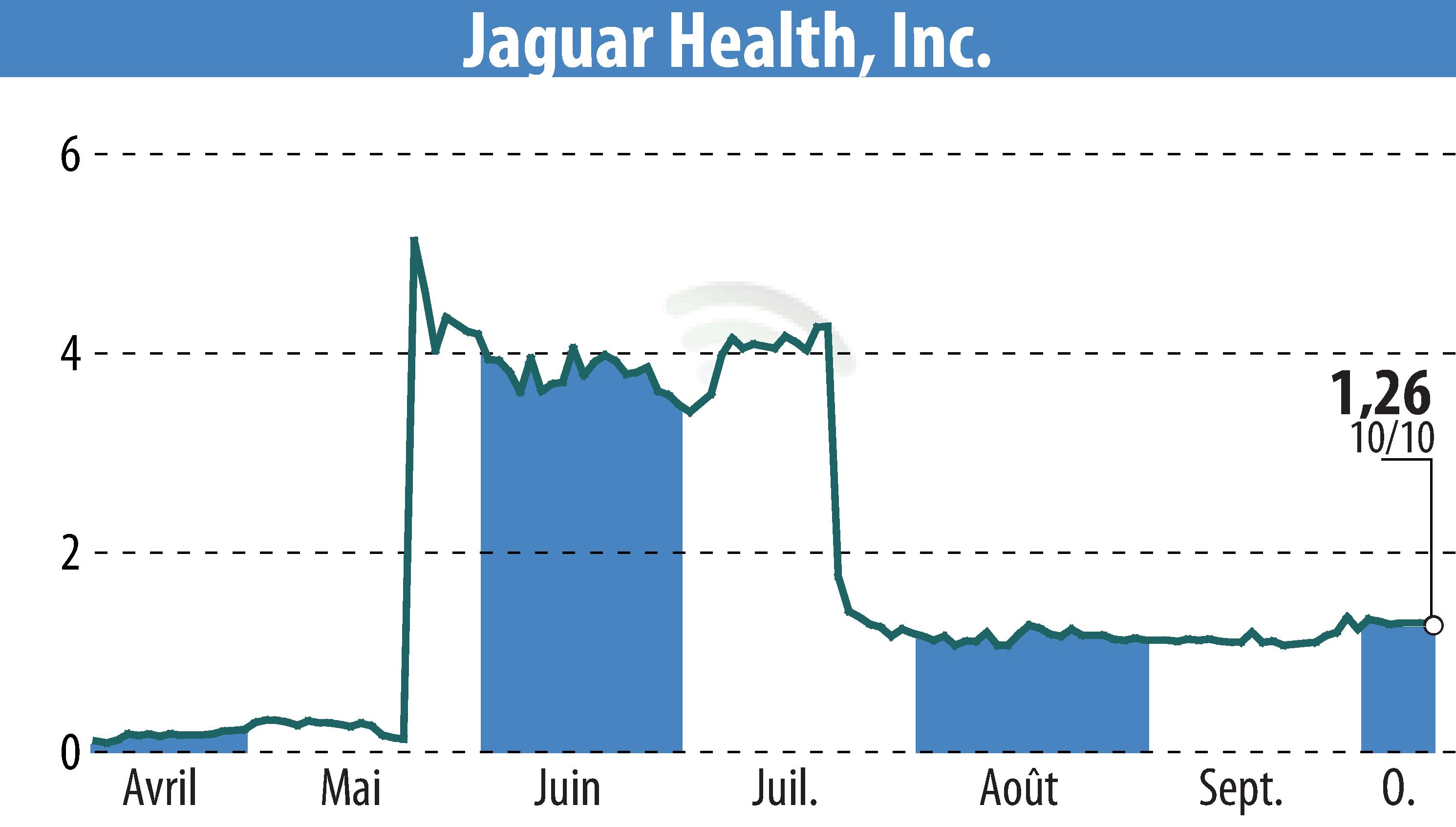 Graphique de l'évolution du cours de l'action Jaguar Health, Inc. (EBR:JAGX).