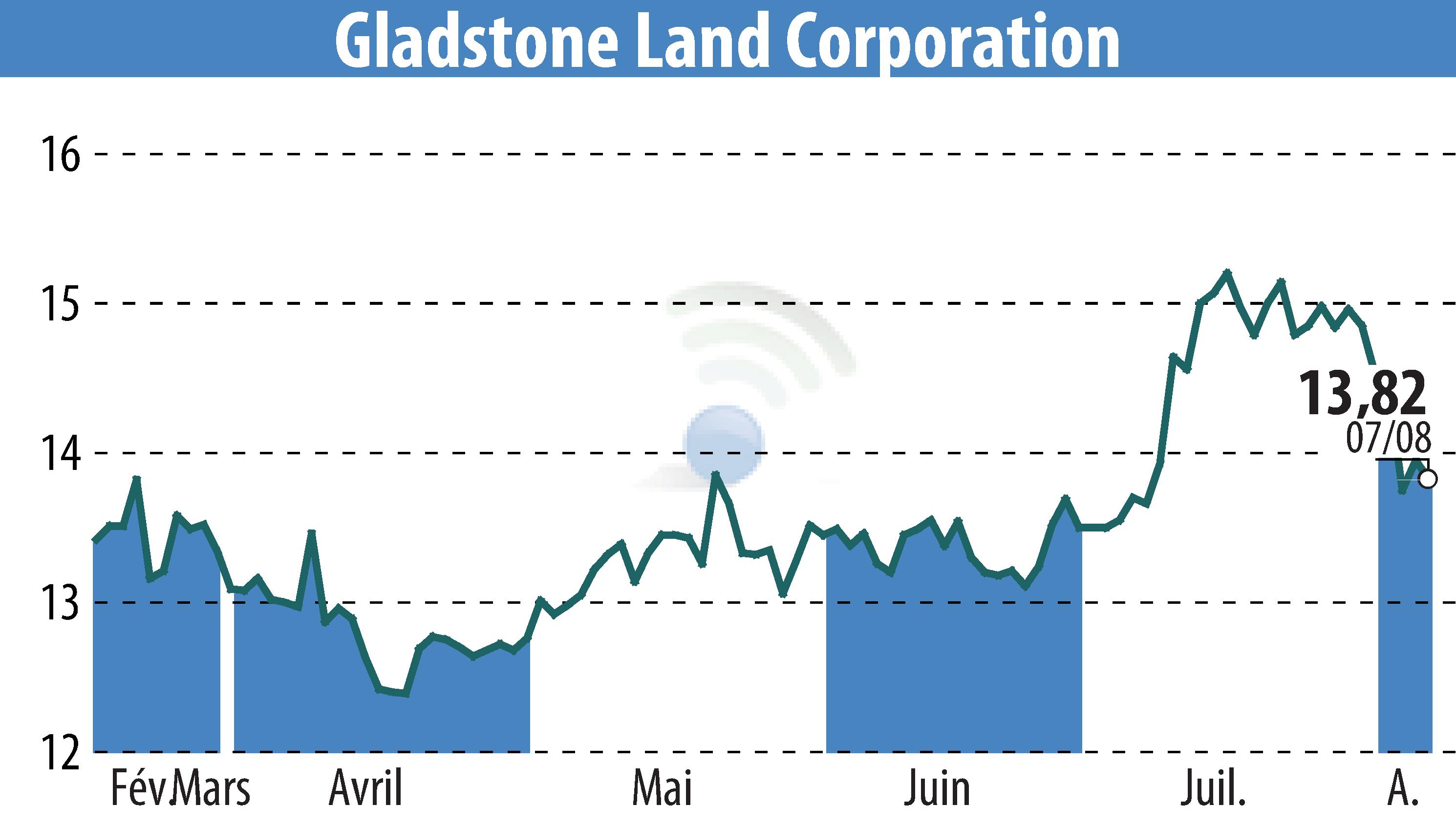 Stock price chart of Gladstone Land Corporation (EBR:LAND) showing fluctuations.