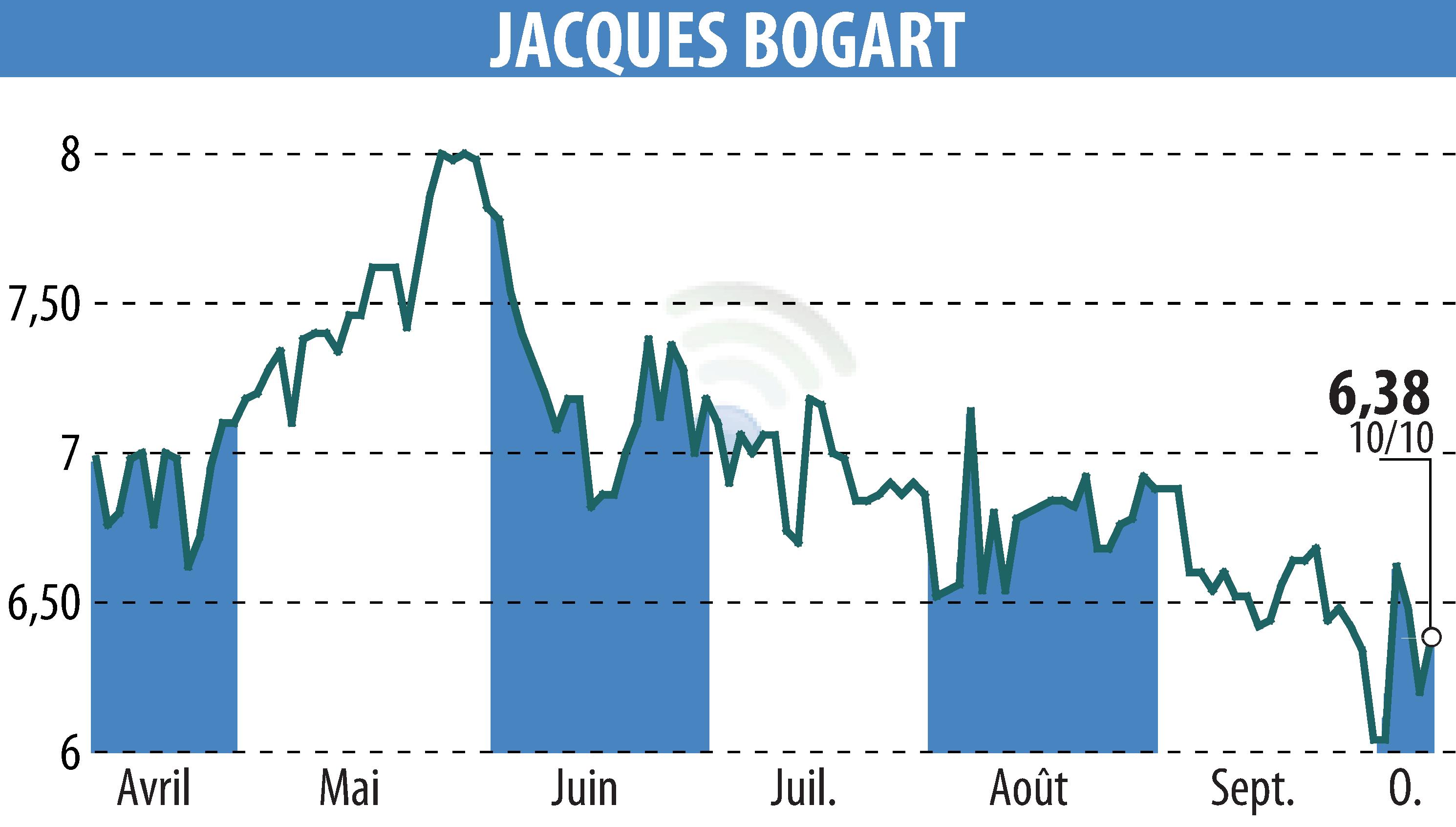 Graphique de l'évolution du cours de l'action JACQUES BOGART (EPA:JBOG).