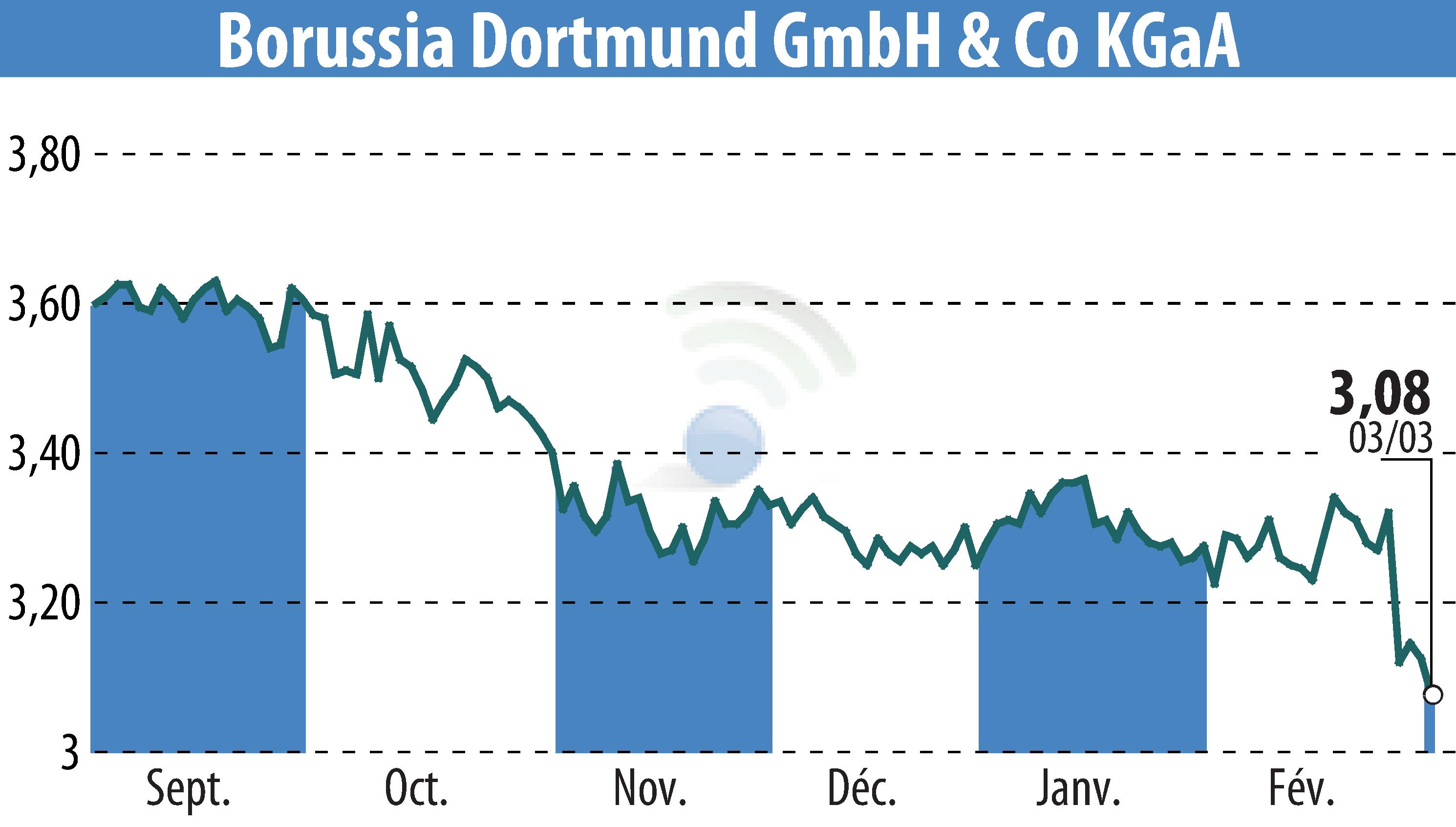 Stock price chart of Borussia Dortmund GmbH & Co. KGaA (EBR:BVB) showing fluctuations.