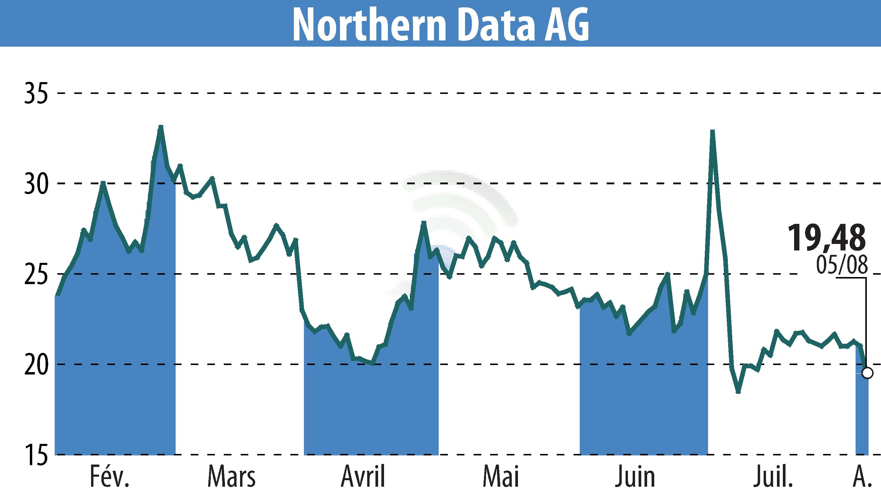 Graphique de l'évolution du cours de l'action Northern Bitcoin AG (EBR:NB2).