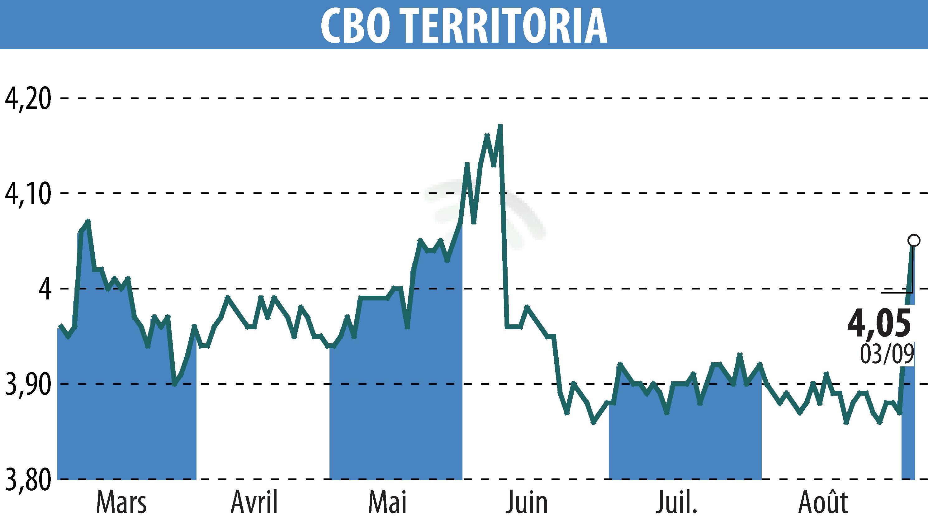 Graphique de l'évolution du cours de l'action CBO TERRITORIA  (EPA:CBOT).