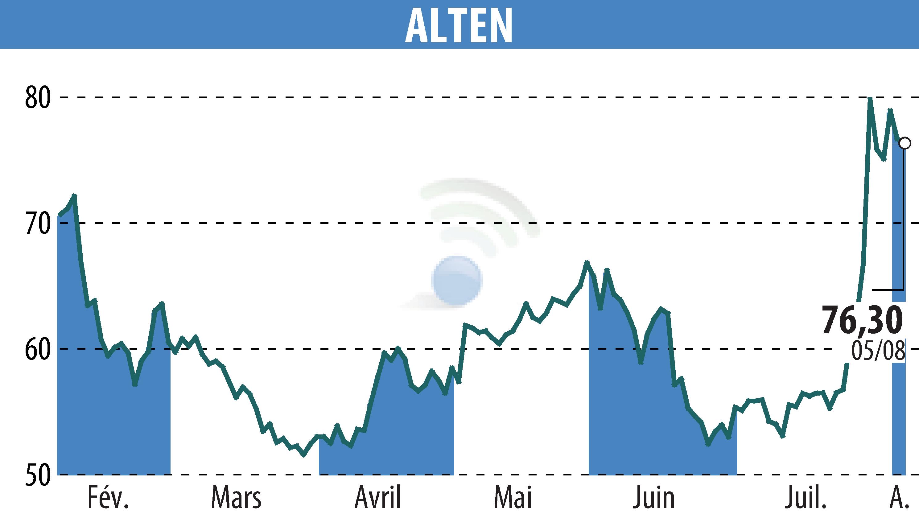 Stock price chart of ALTEN (EPA:ATE) showing fluctuations.