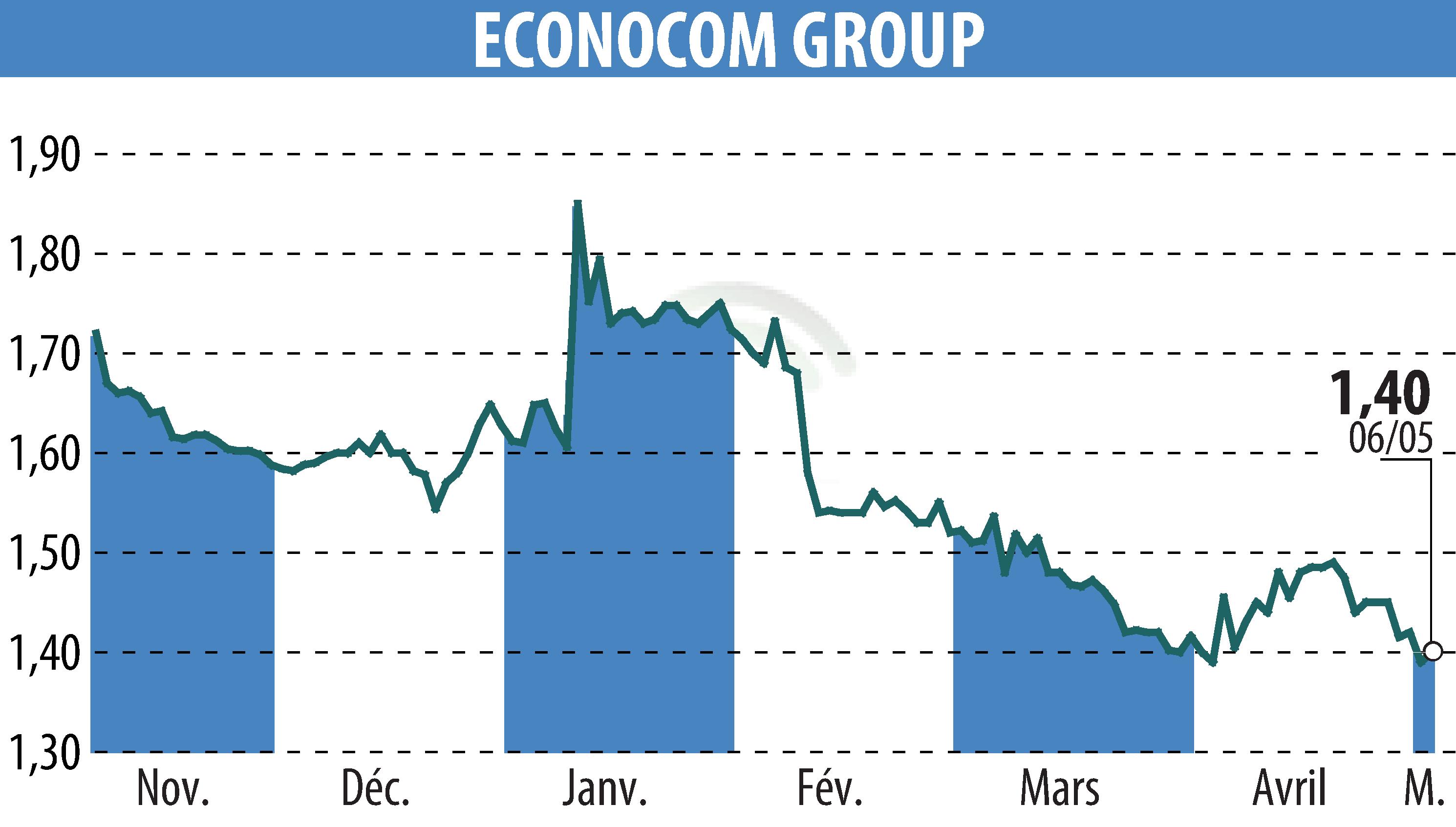 Stock price chart of ECONOCOM GROUP (EBR:ECONB) showing fluctuations.