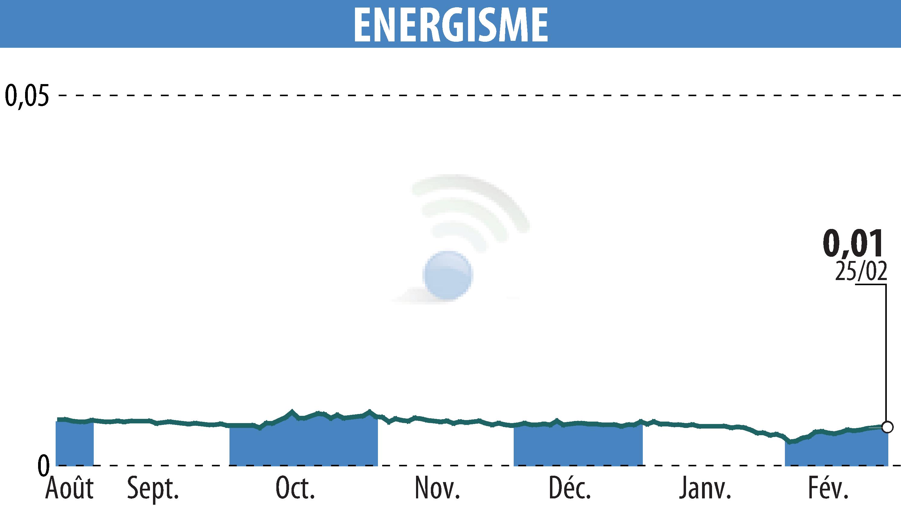 Stock price chart of ENERGISME (EPA:ALNRG) showing fluctuations.