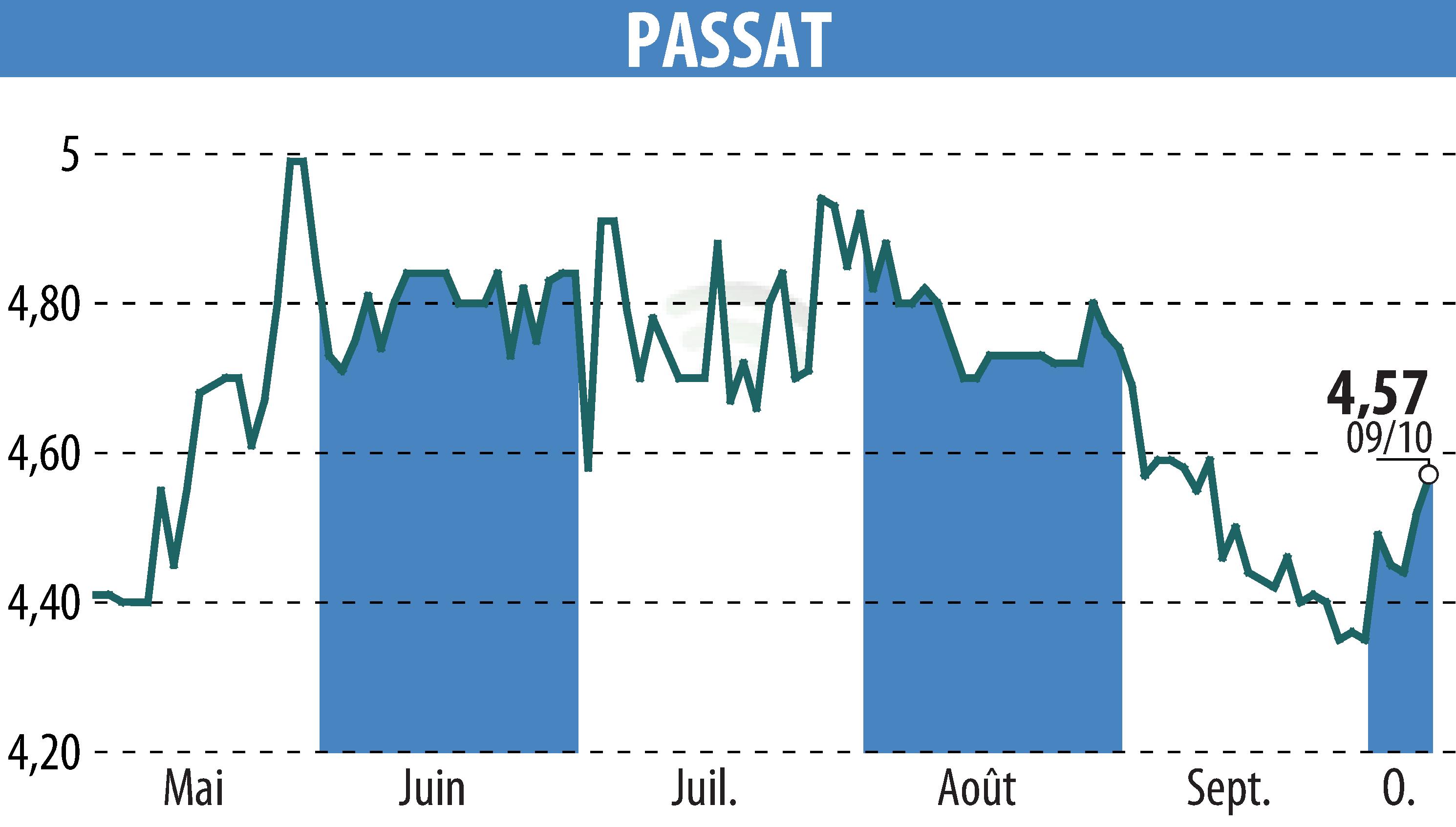 Graphique de l'évolution du cours de l'action PASSAT (EPA:PSAT).
