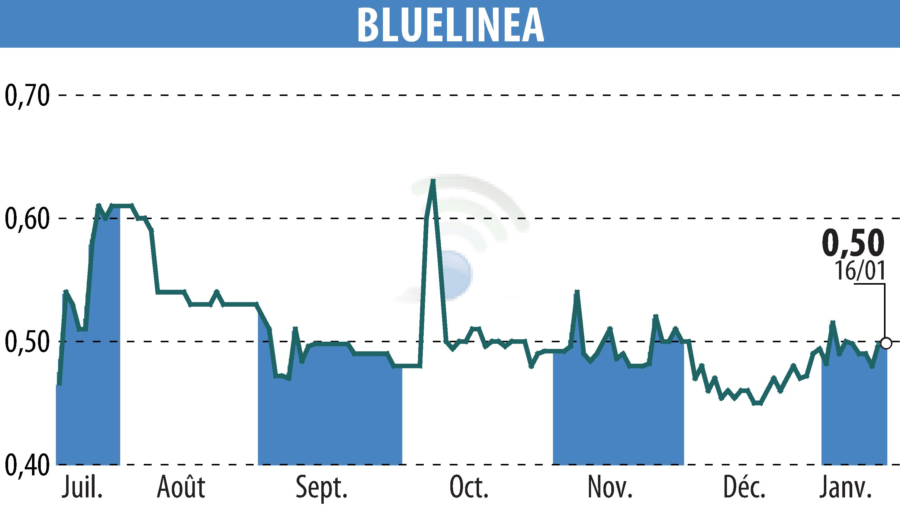 Graphique de l'évolution du cours de l'action BLUELINEA (EPA:ALBLU).