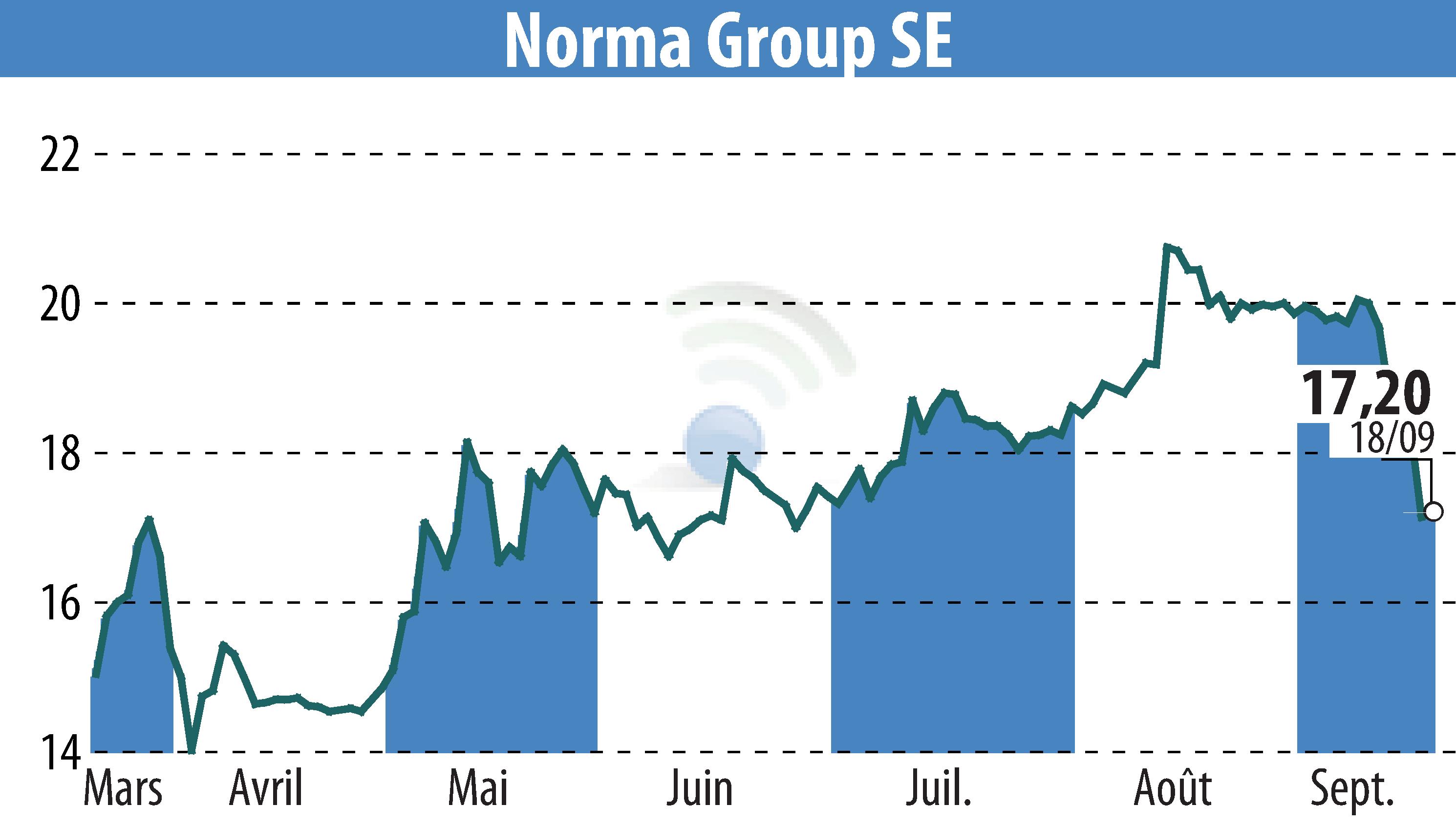 Stock price chart of NORMA Group AG (EBR:NOEJ) showing fluctuations.