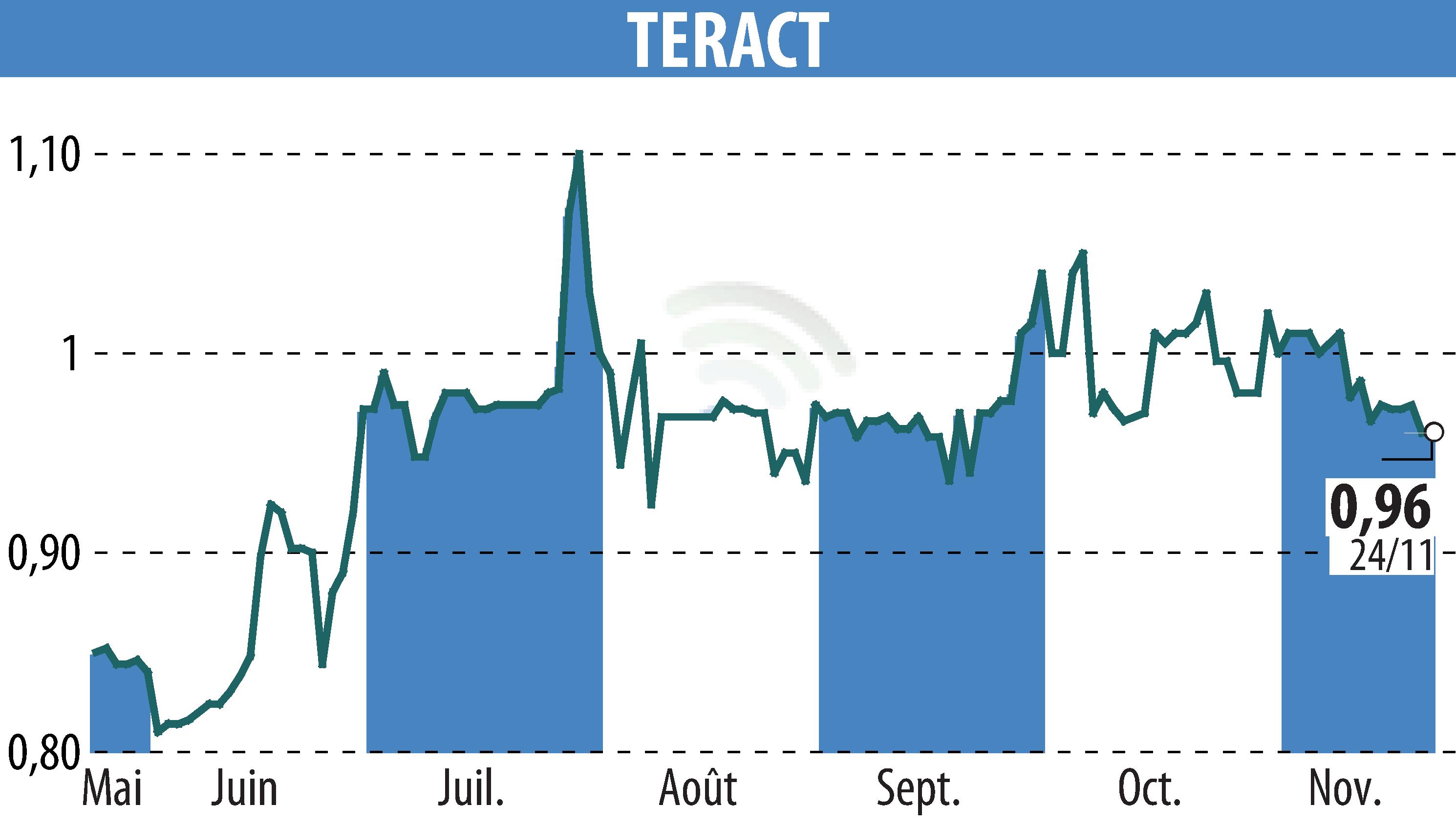 Stock price chart of TERACT (EPA:TRACT) showing fluctuations.