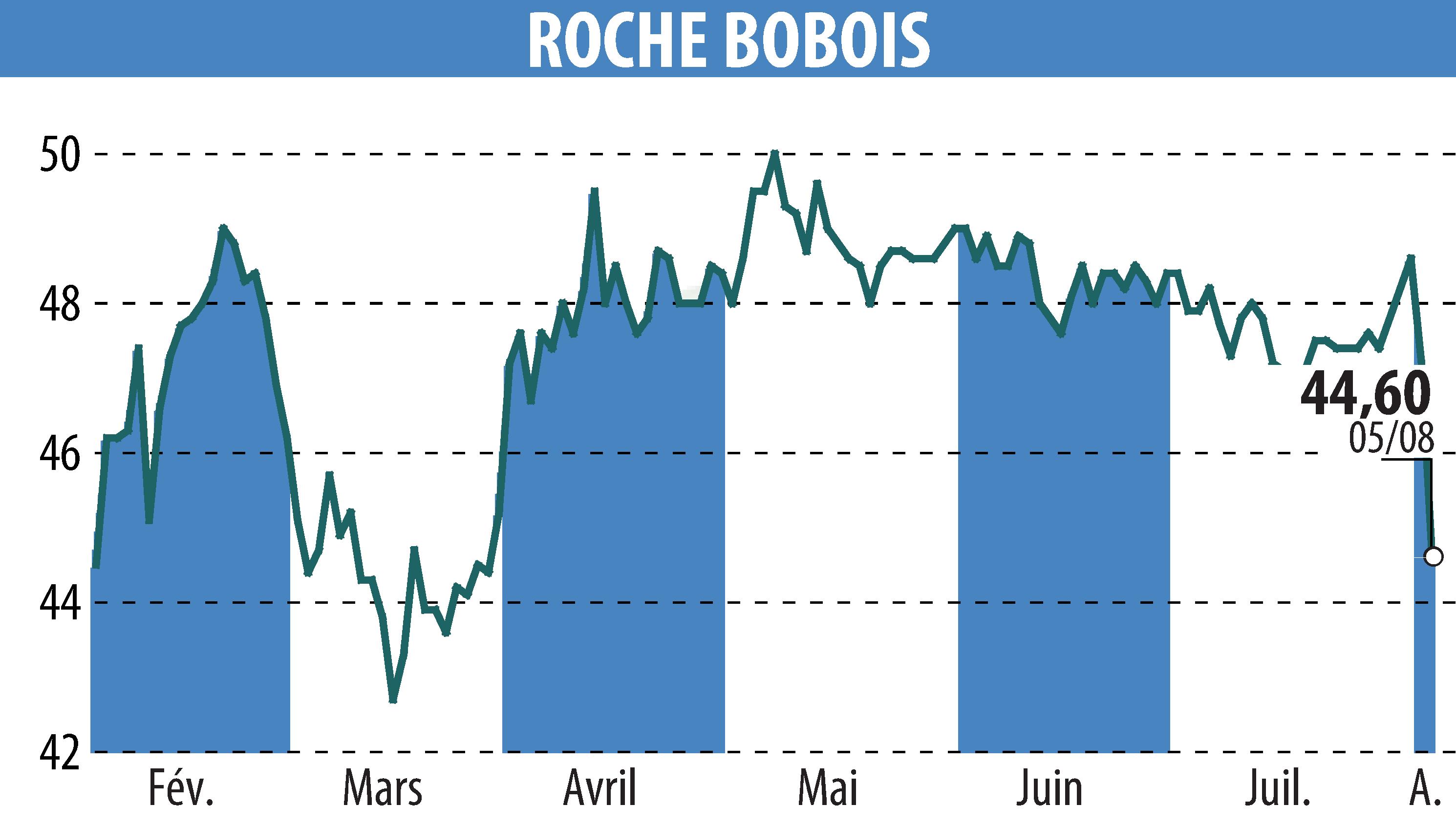 Stock price chart of ROCHE BOBOIS (EPA:RBO) showing fluctuations.