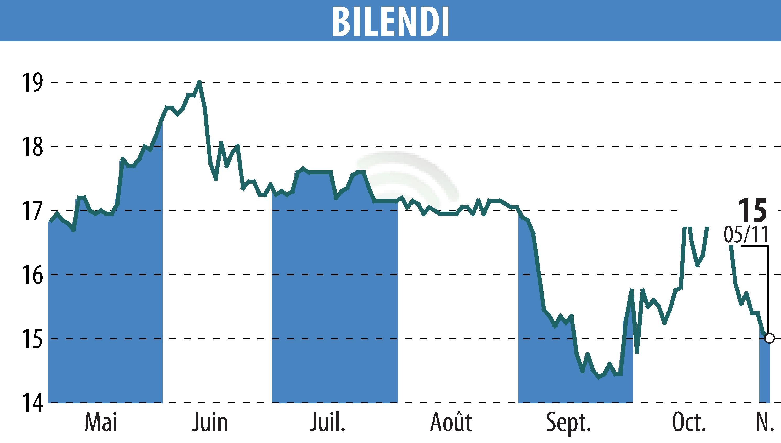 Stock price chart of BILENDI (EPA:ALBLD) showing fluctuations.