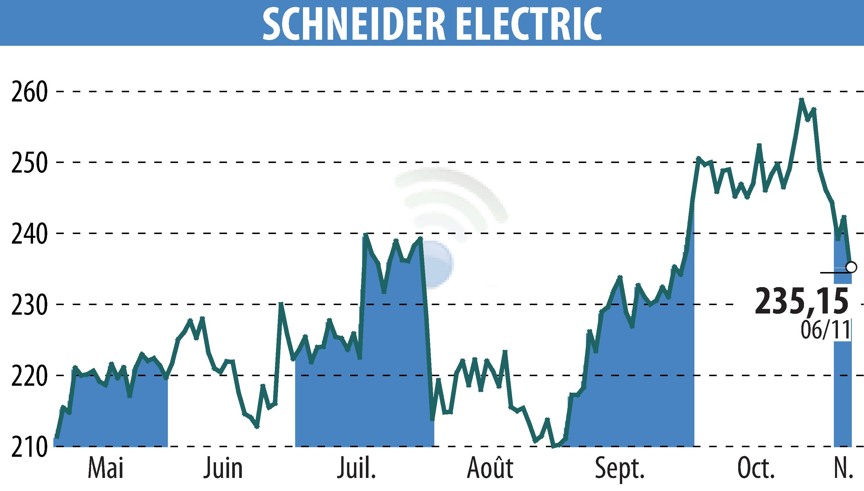 Stock price chart of SCHNEIDER ELECTRIC (EPA:SU) showing fluctuations.