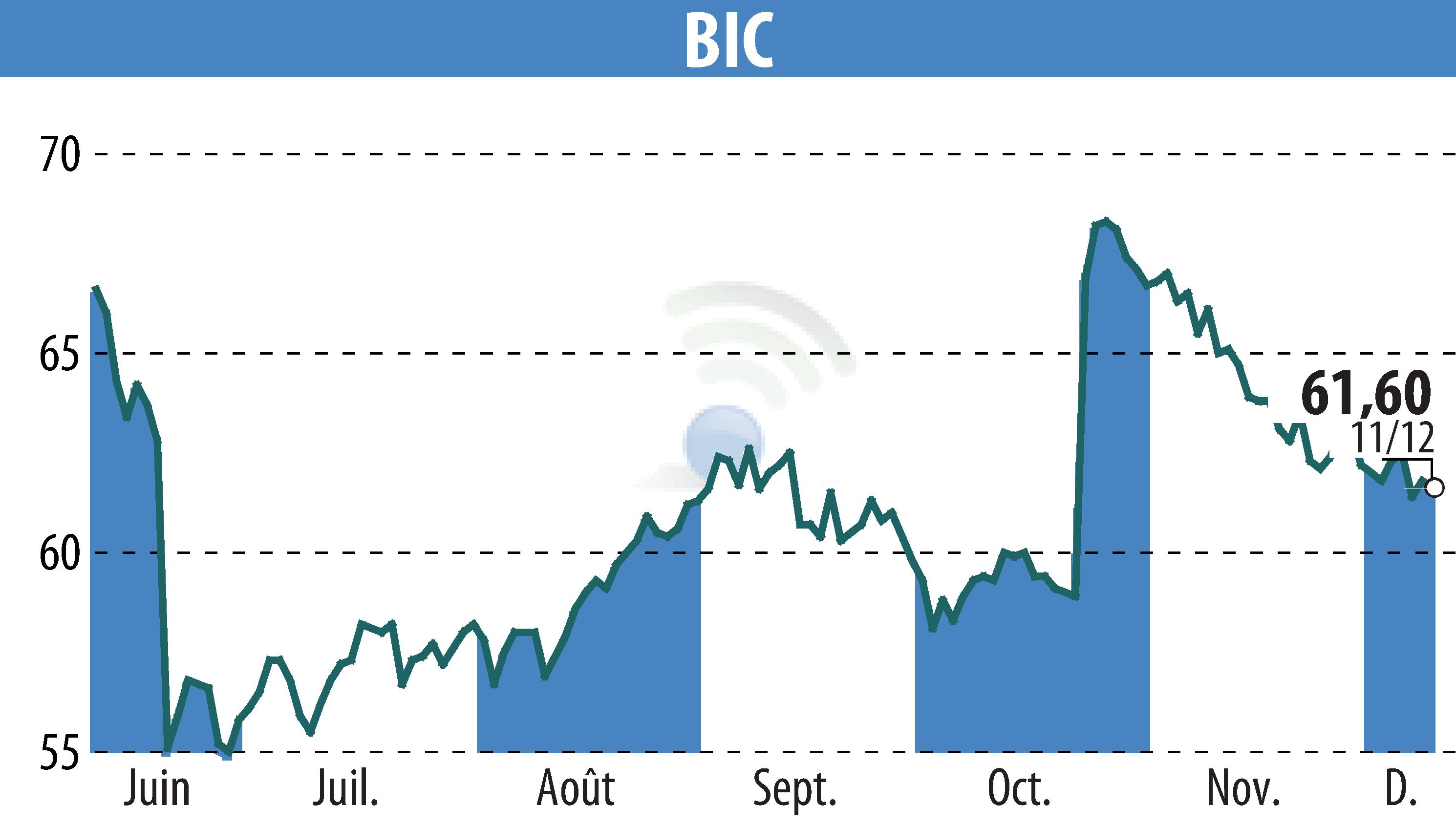 Graphique de l'évolution du cours de l'action BIC (EPA:BB).