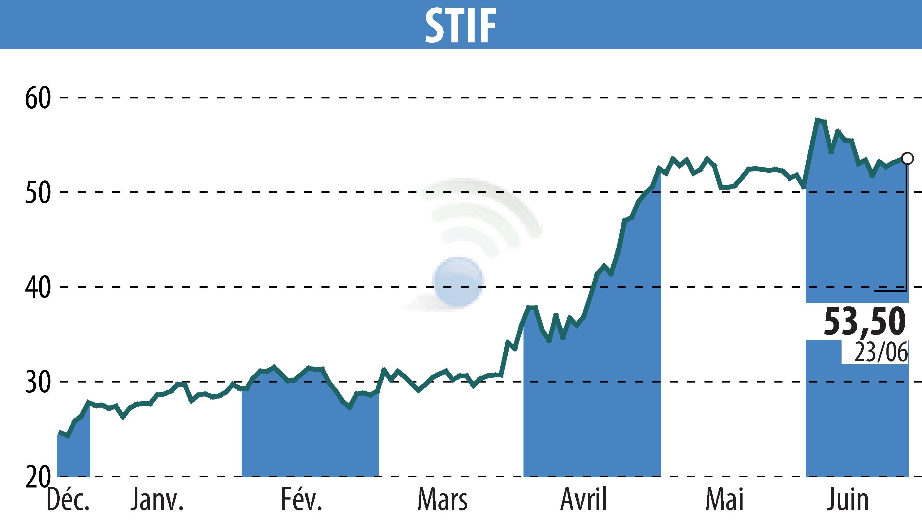 Stock price chart of STIF (EPA:ALSTI) showing fluctuations.