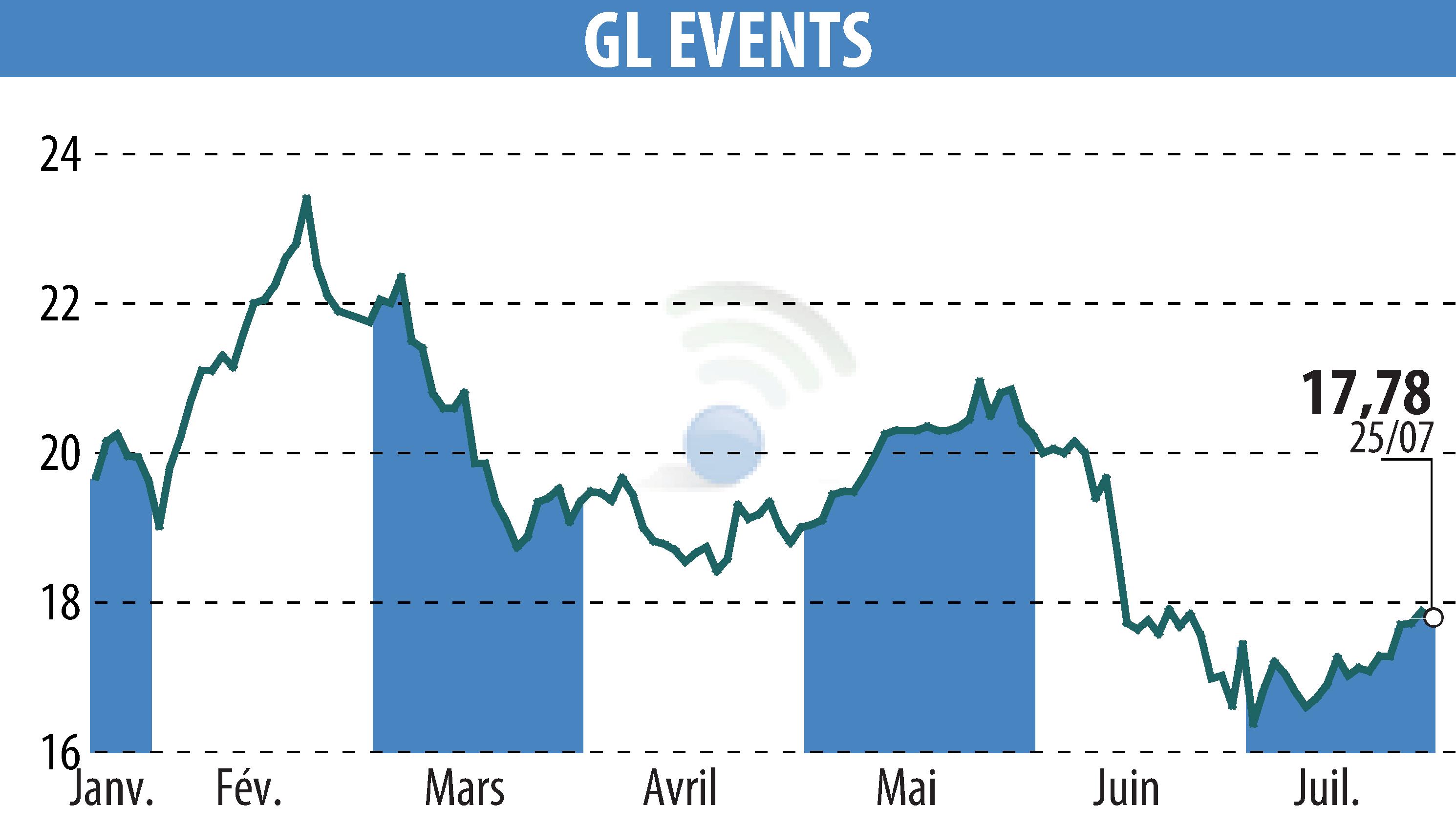 Stock price chart of GL EVENTS (EPA:GLO) showing fluctuations.