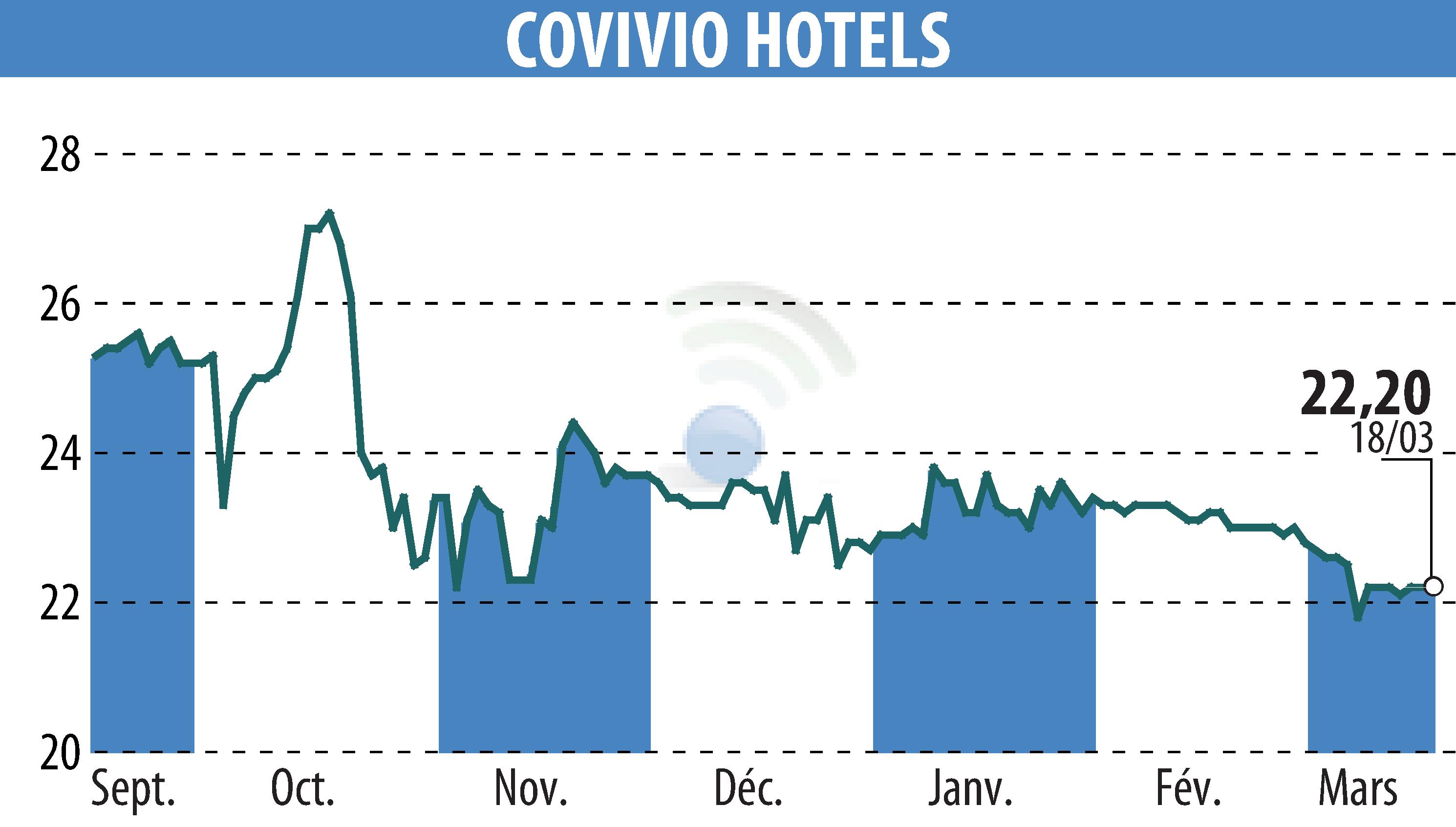 Stock price chart of Covivio Hotels (EPA:COVH) showing fluctuations.