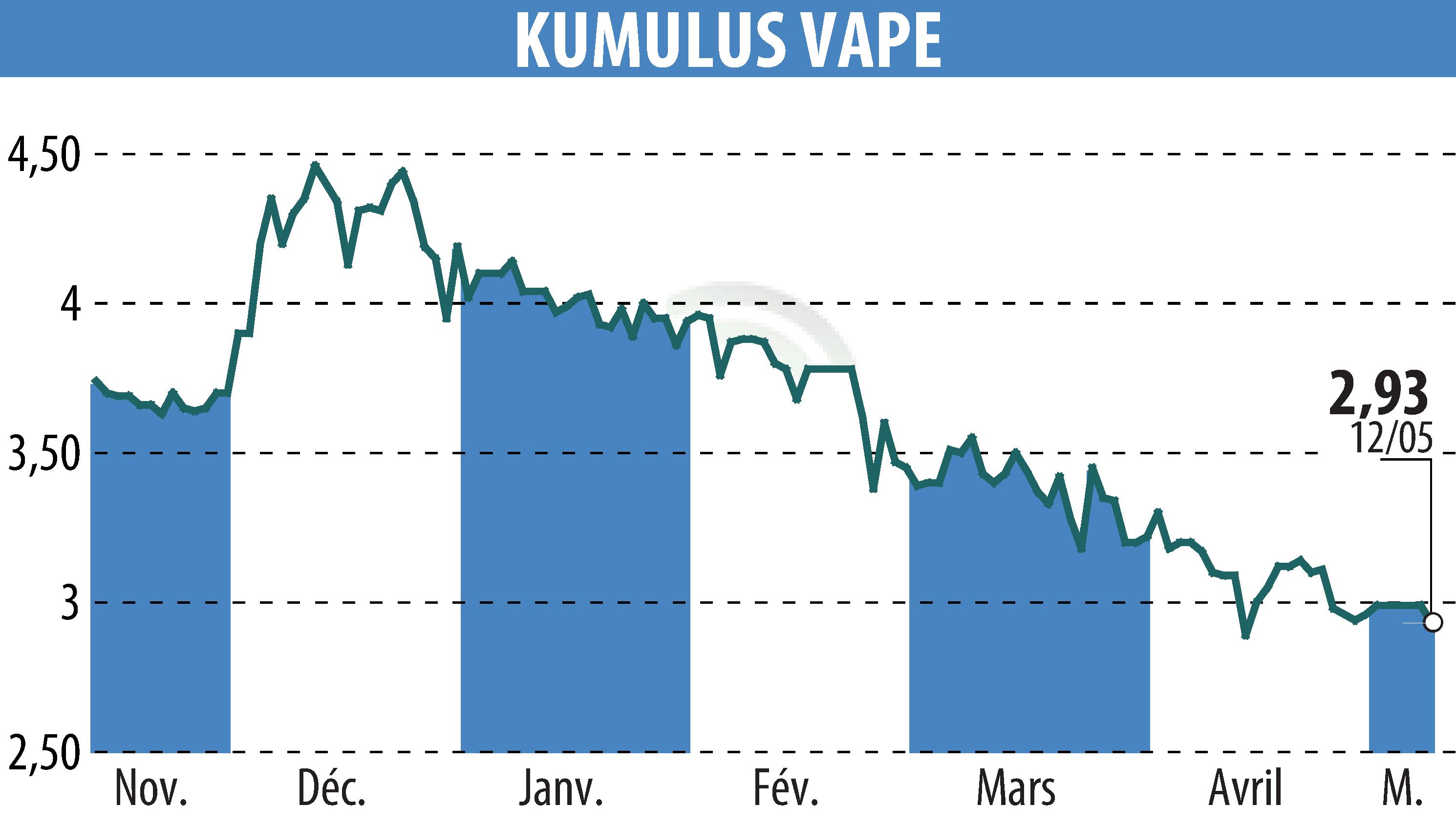 Graphique de l'évolution du cours de l'action KUMULUS VAPE (EPA:ALVAP).