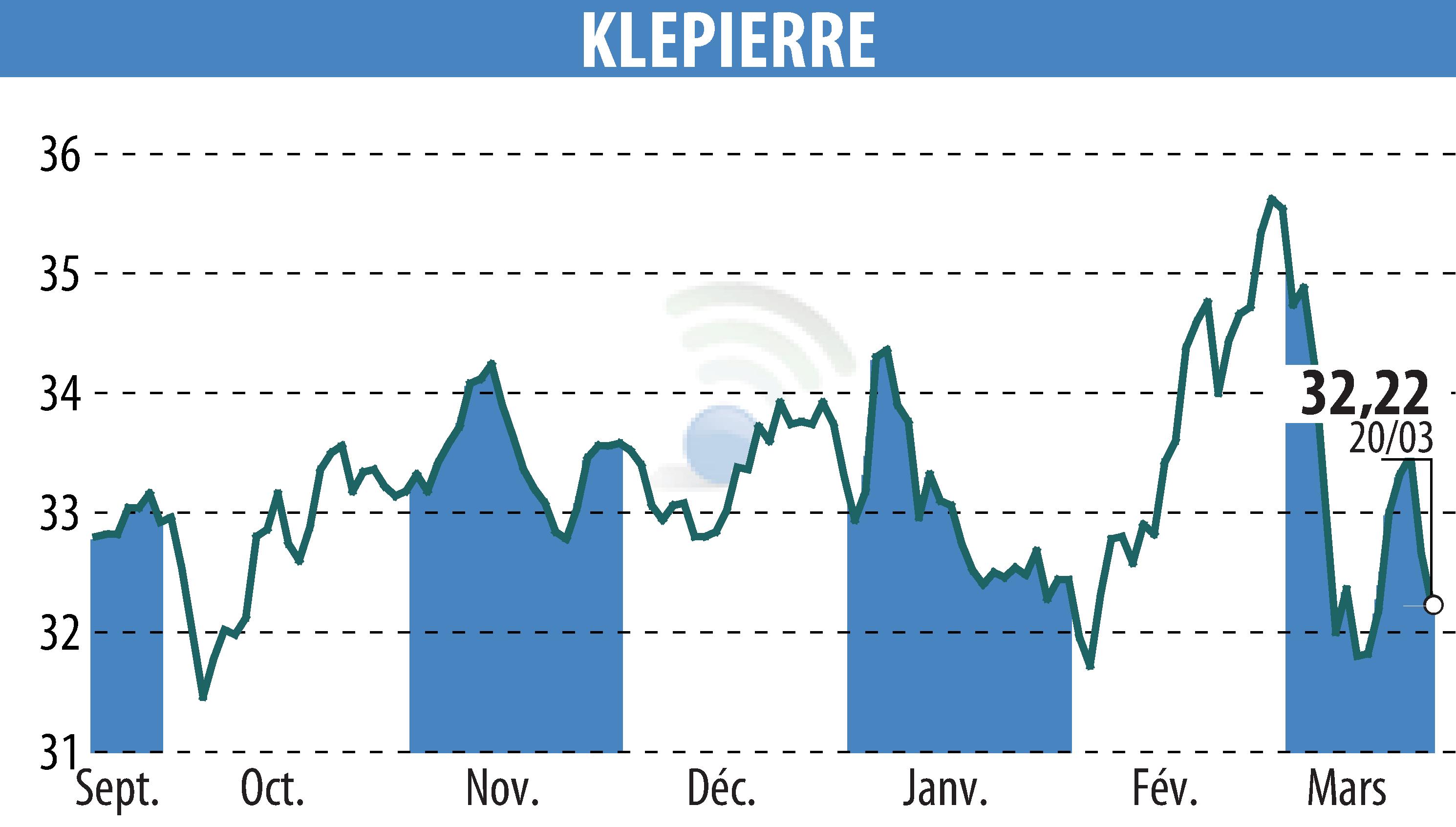 Stock price chart of KLEPIERRE (EPA:LI) showing fluctuations.