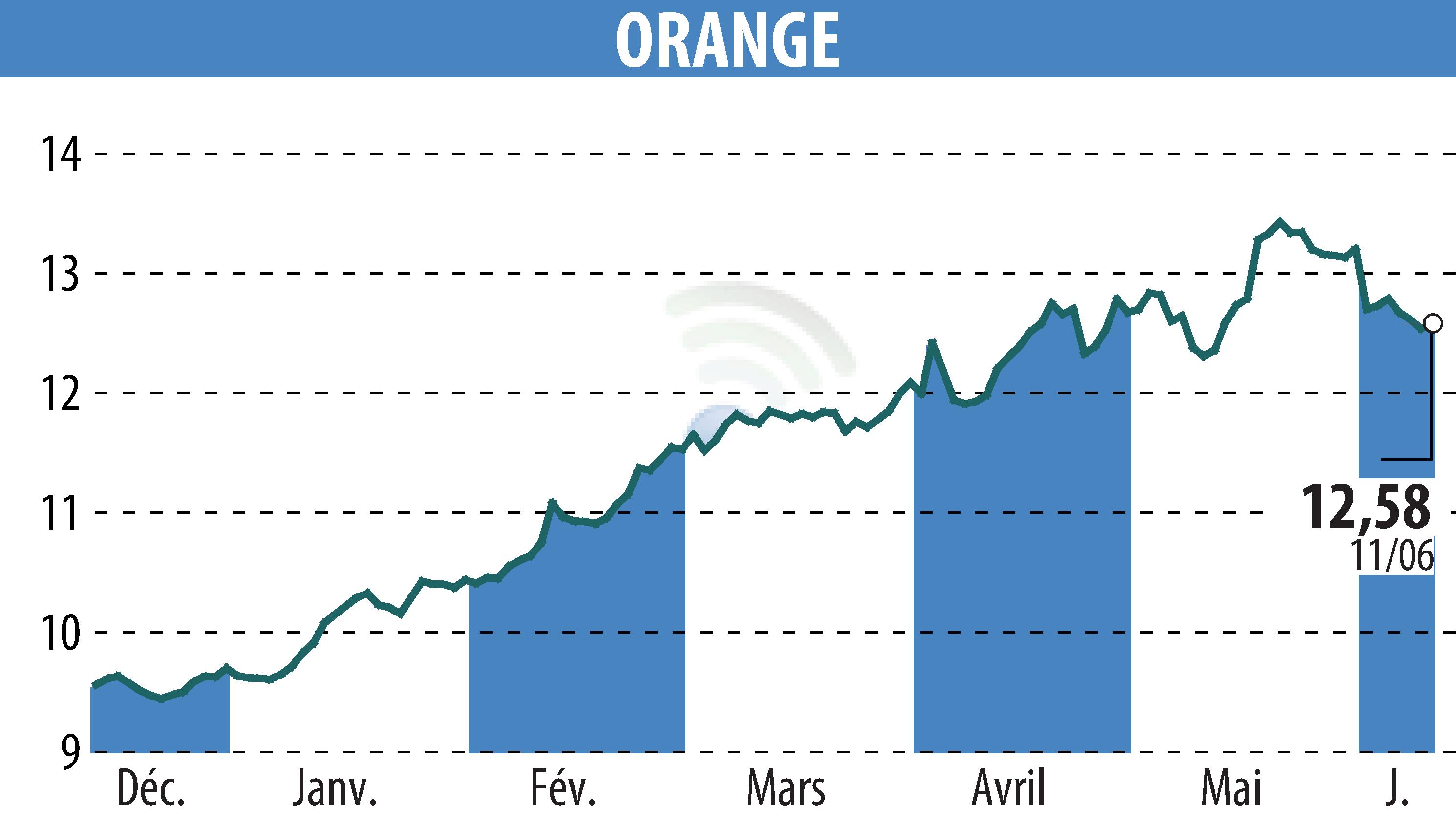 Graphique de l'évolution du cours de l'action ORANGE (EPA:ORA).