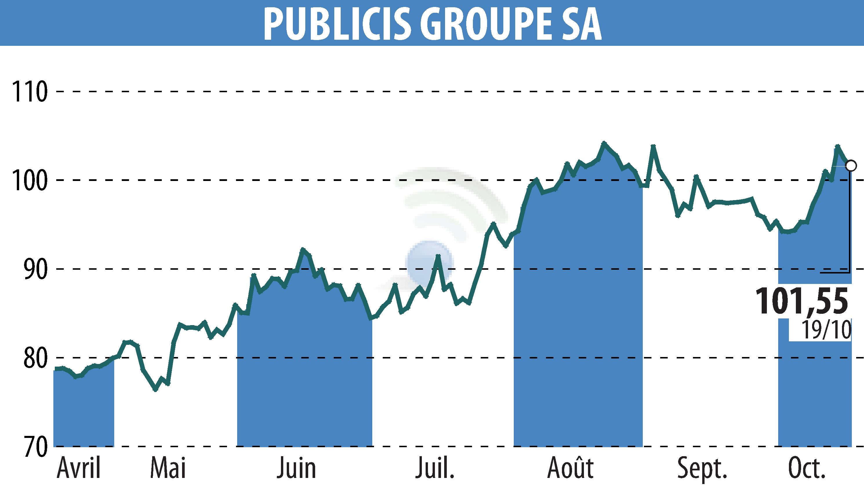 Stock price chart of PUBLICIS GROUPE (EPA:PUB) showing fluctuations.