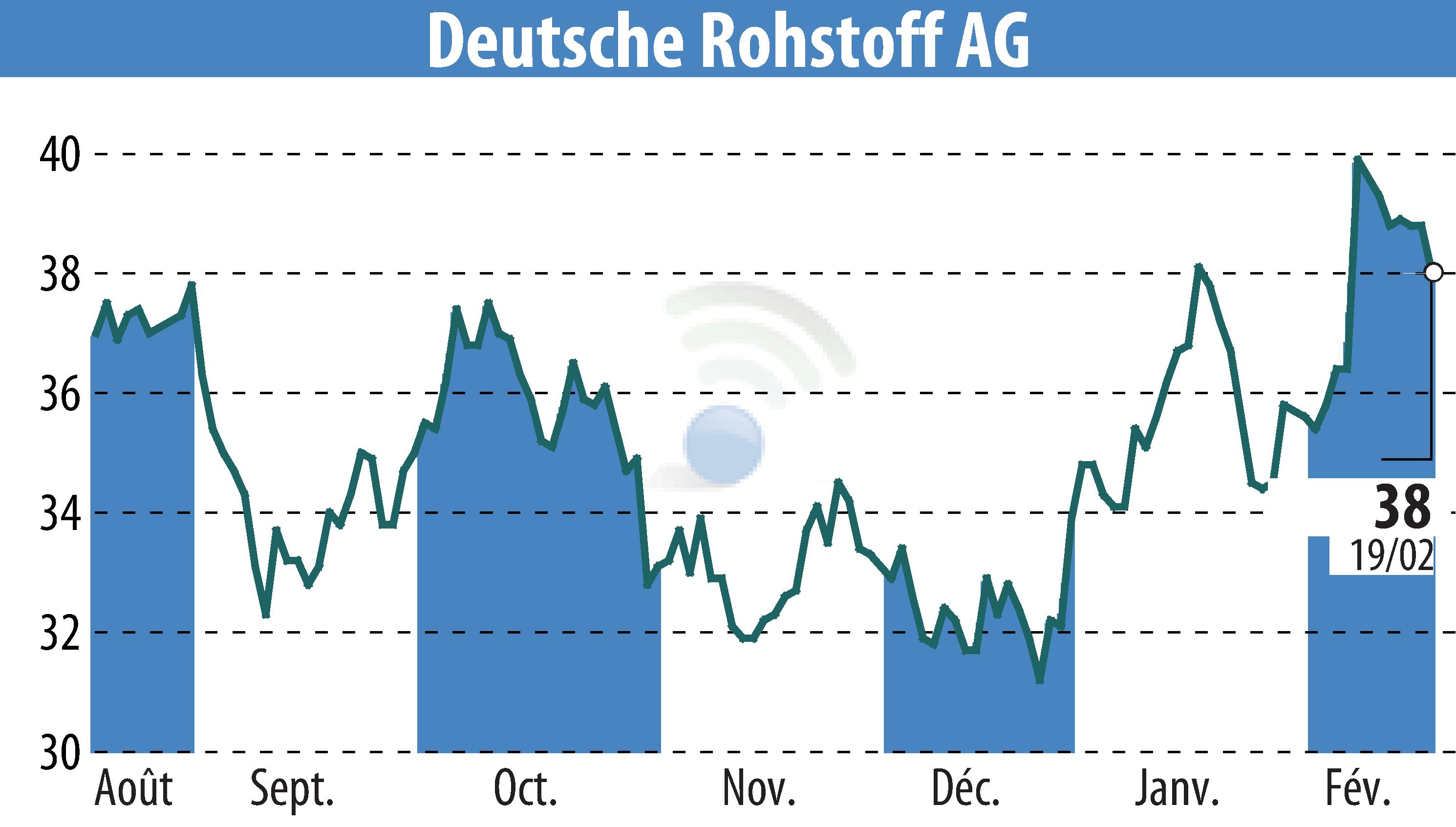 Stock price chart of Deutsche Rohstoff AG (EBR:DR0) showing fluctuations.