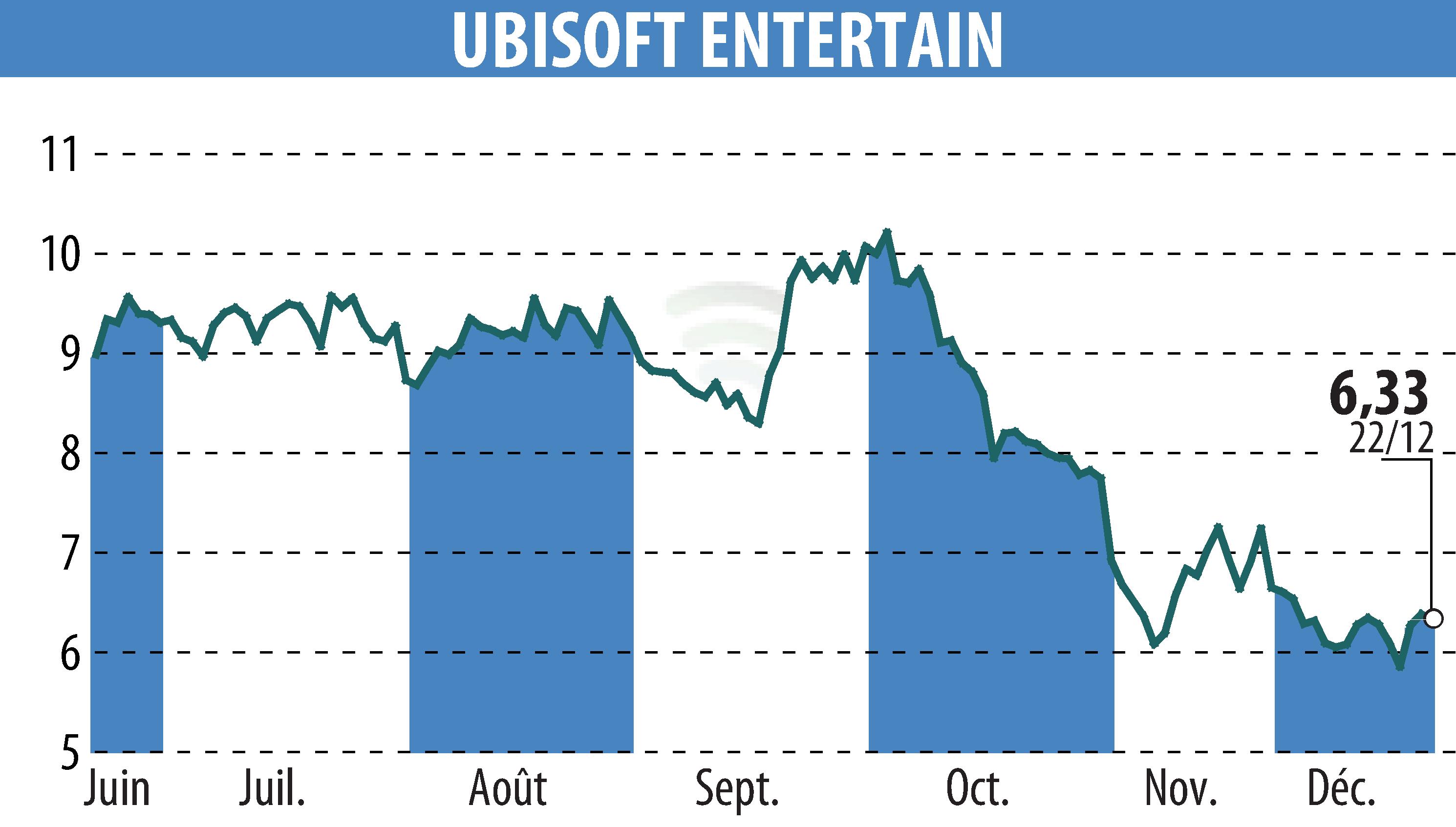 Stock price chart of UBISOFT ENTERTAINMENT (EPA:UBI) showing fluctuations.