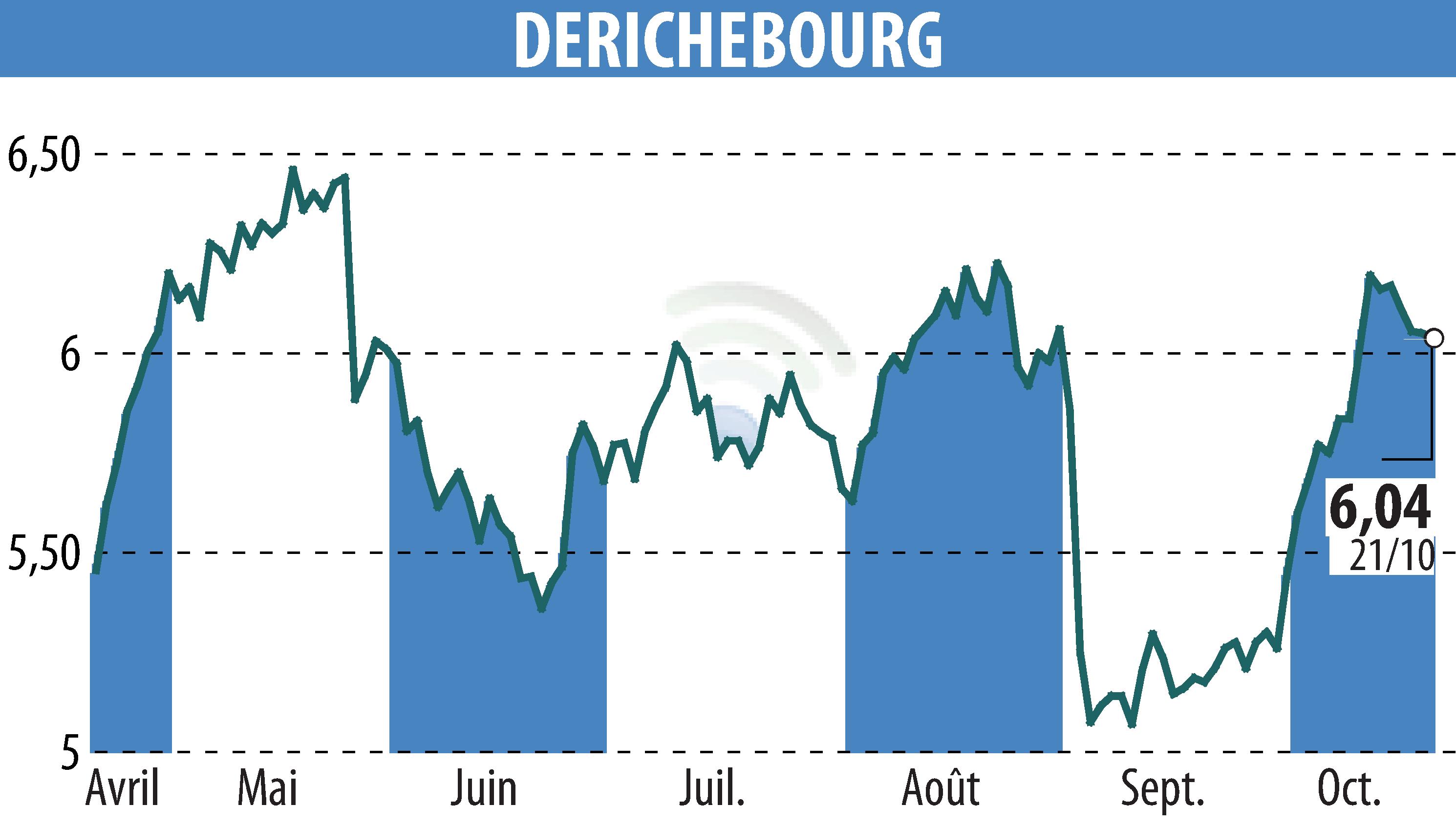 Graphique de l'évolution du cours de l'action DERICHEBOURG (EPA:DBG).