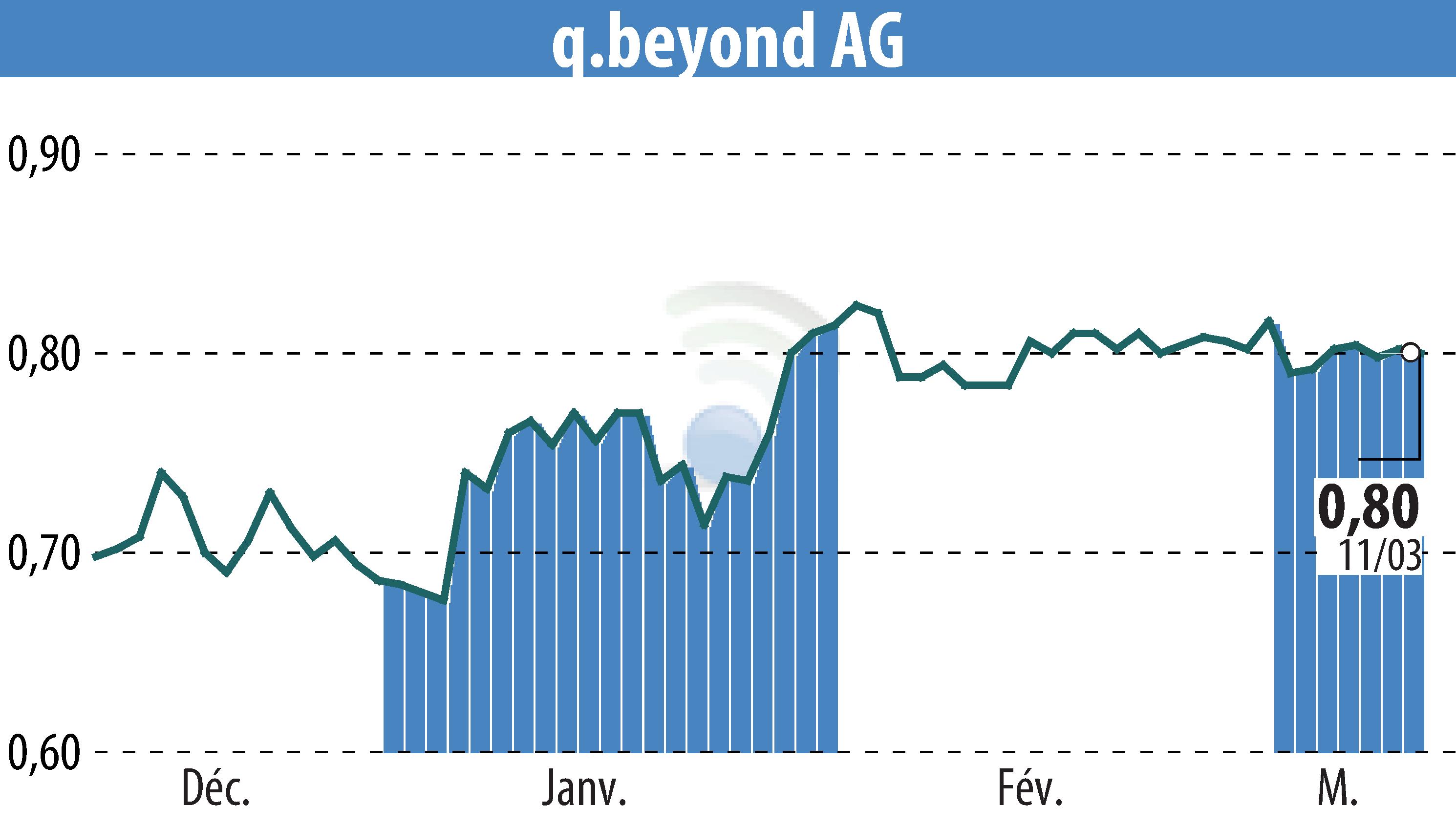 Stock price chart of Q.beyond AG (EBR:QBY) showing fluctuations.