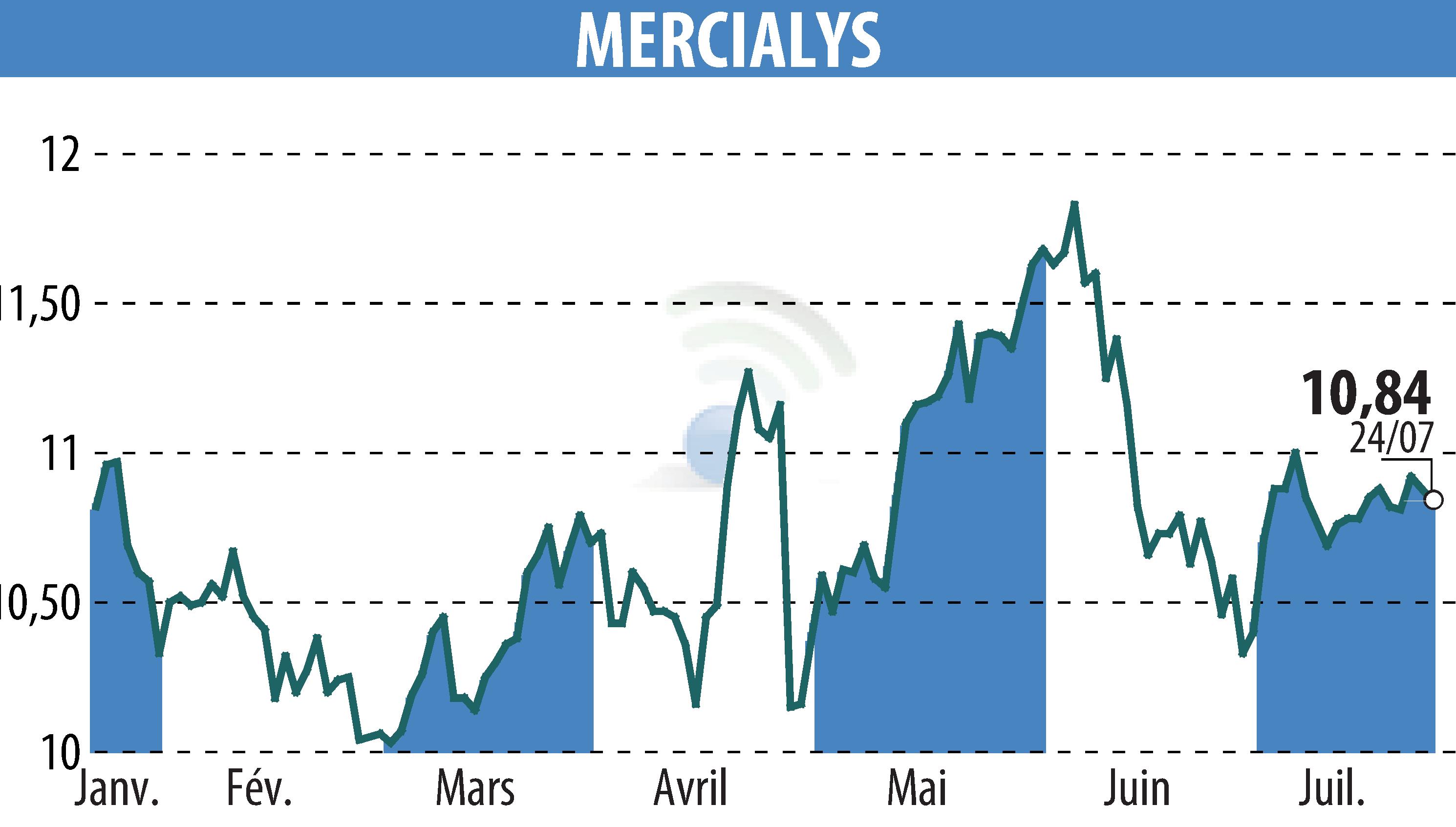 Graphique de l'évolution du cours de l'action MERCIALYS (EPA:MERY).