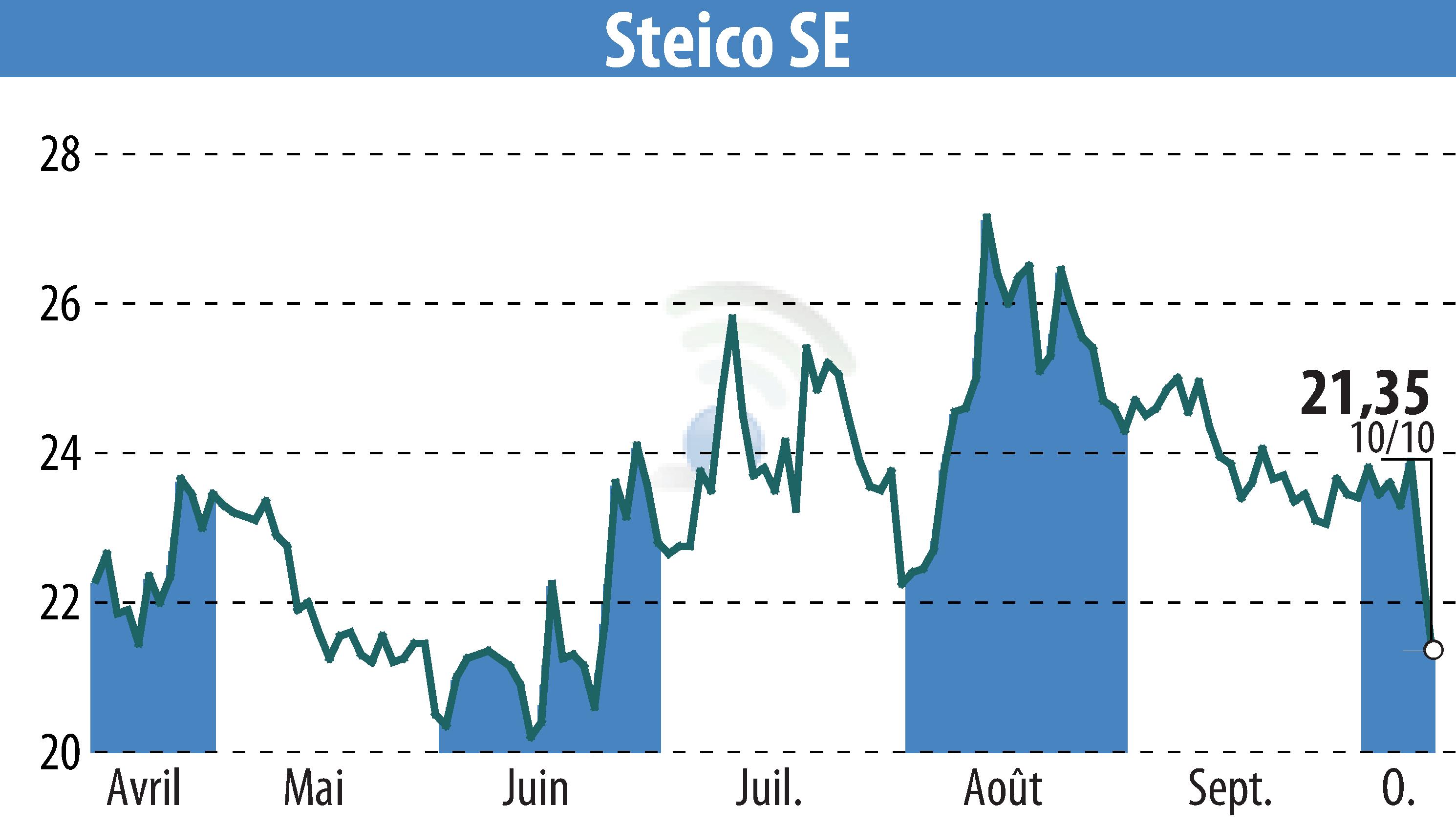 Graphique de l'évolution du cours de l'action STEICO Aktiengesellschaft (EBR:ST5).